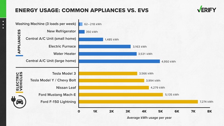 Some home appliances can use as much energy as electric vehicles