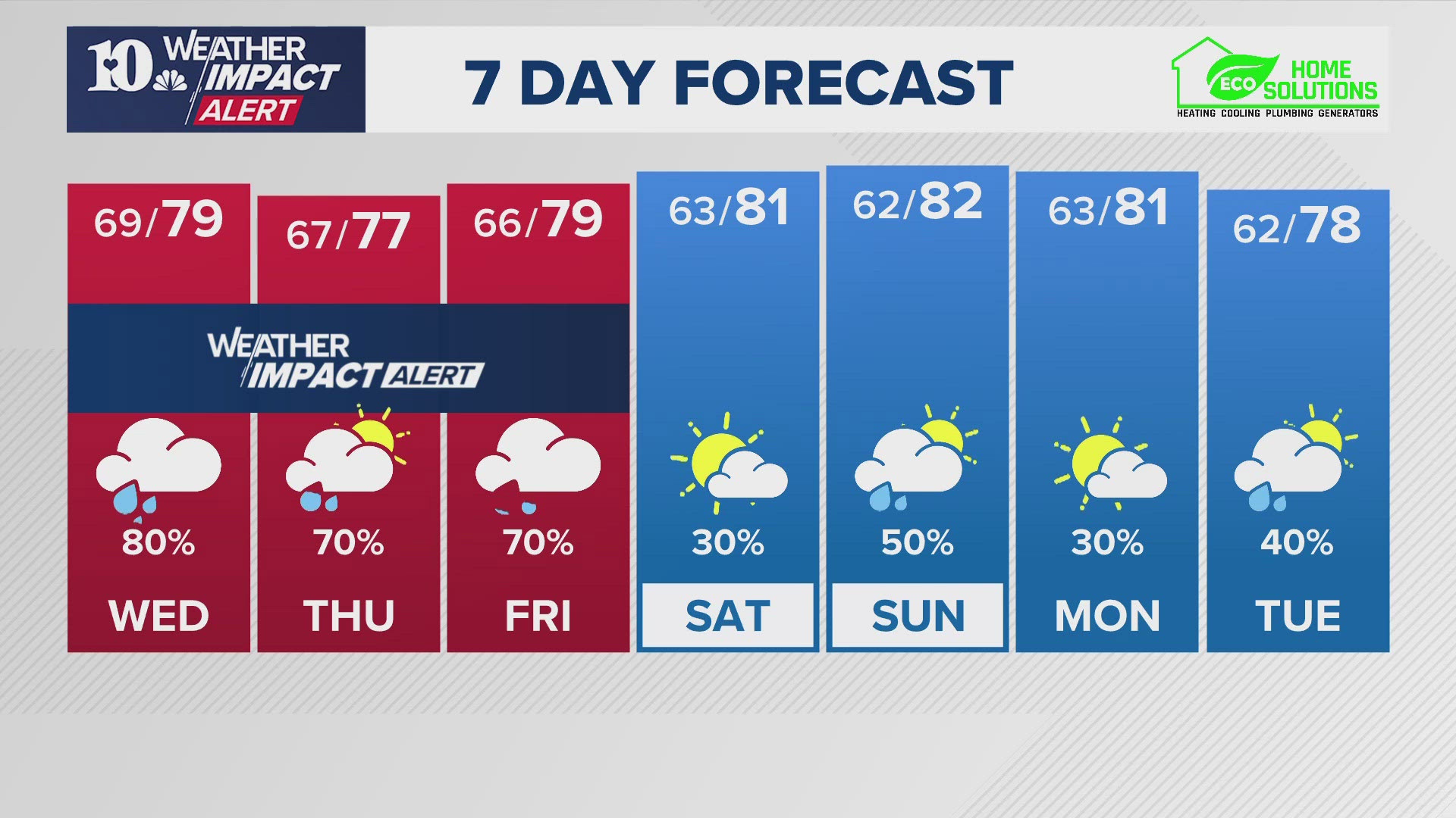 Showers and isolated storms are likely Wednesday. Rain could be heavy at times. Highs near 80 degrees. Lows in the middle 60s Wednesday night.