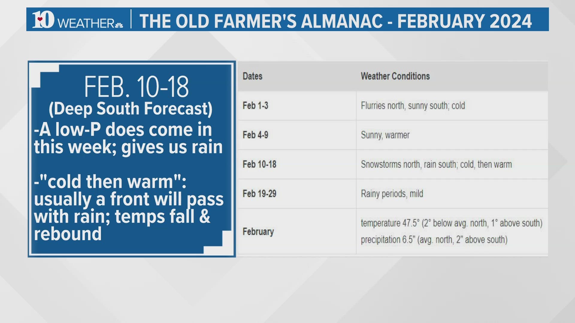 One viewer wanted to know if it's true that Farmers Almanac is predicting another large snowstorm.