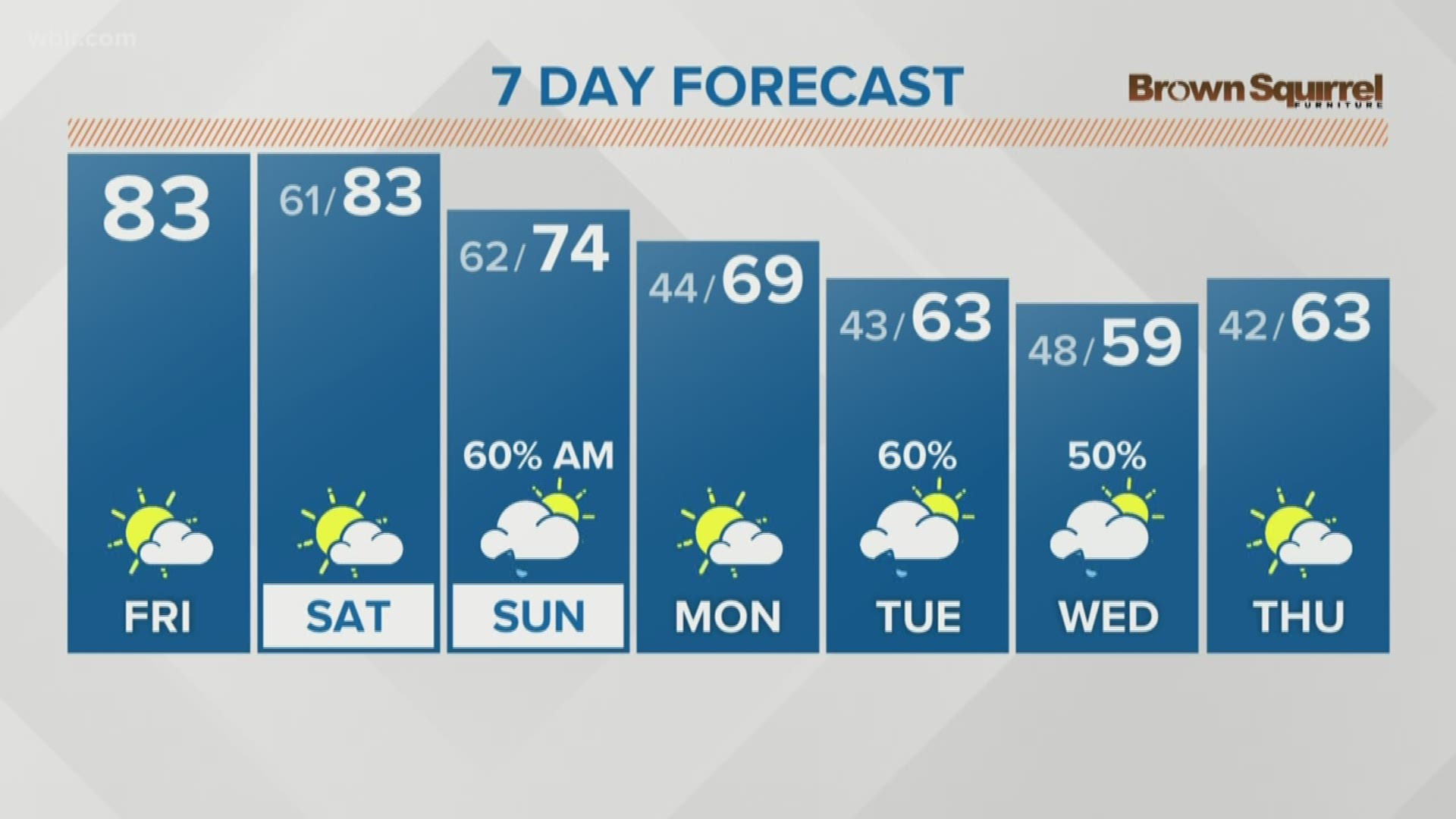 Warm and dry through Saturday, then scattered showers slide in early Sunday morning