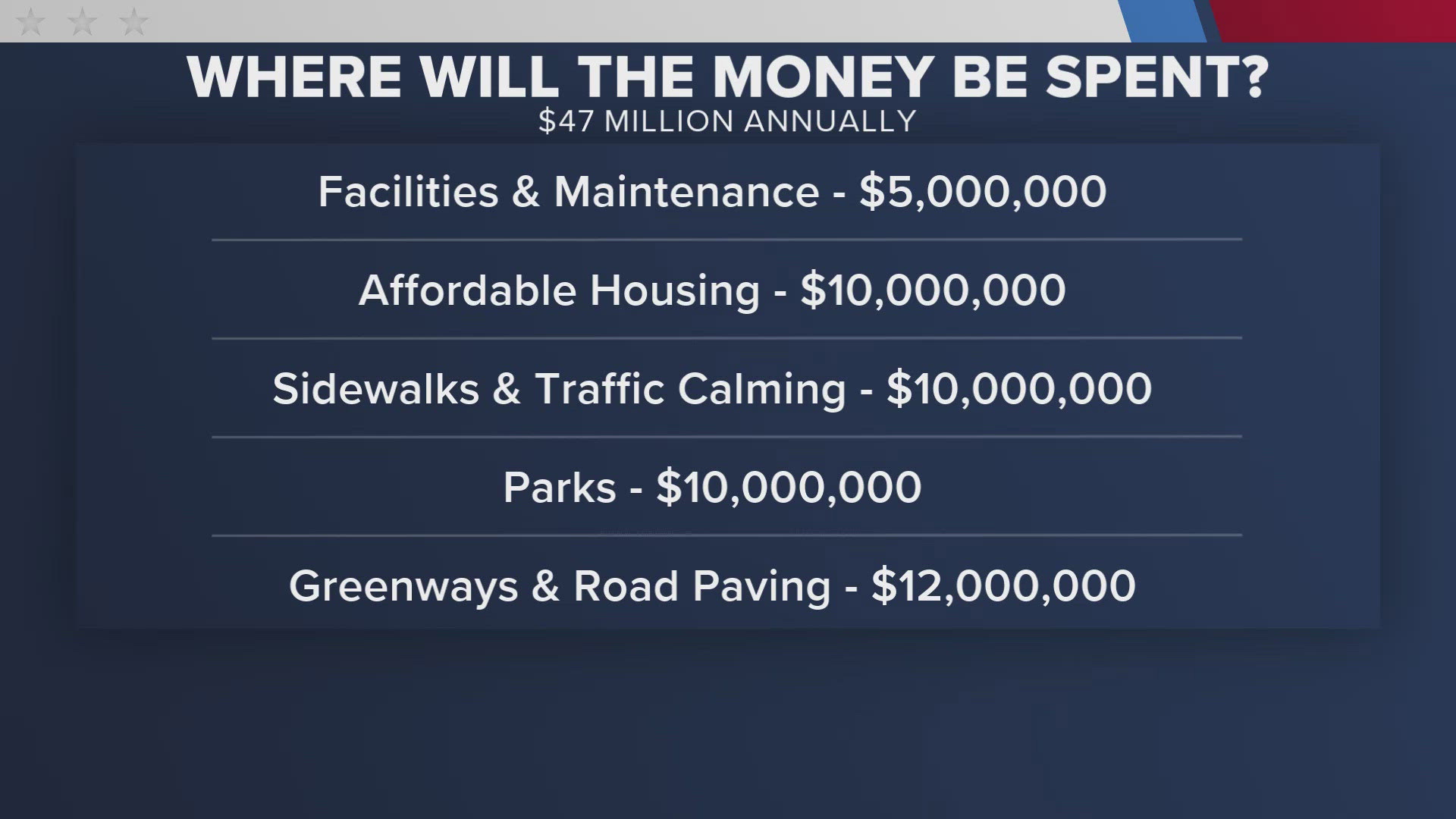 Knoxville voters could decide whether to raise the city's sales tax for the first time in decades.