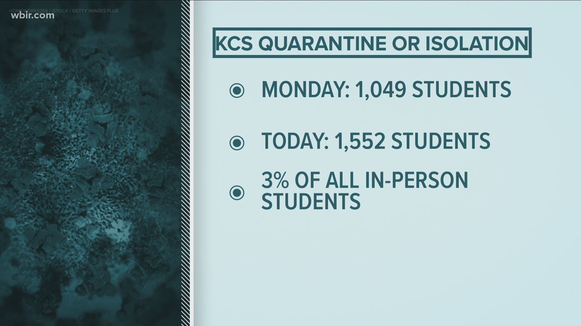 The number of students in Knox County under quarantine or isolation due to COVID-19 spiked by at least 500, to more than 1,552.