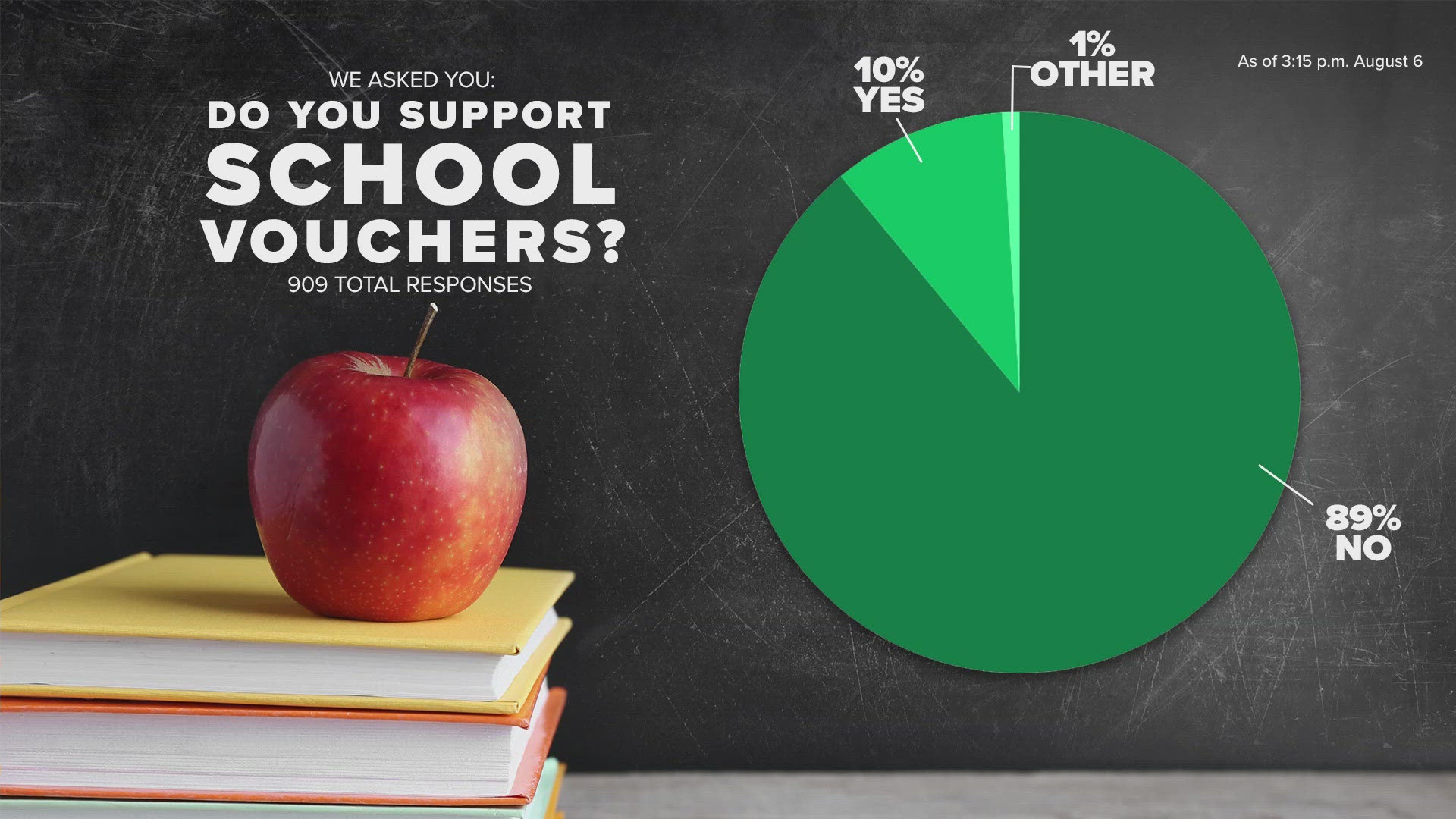 WBIR survey response on Governor Bill Lee's plan to fund private school costs shows a lack of support for school vouchers.