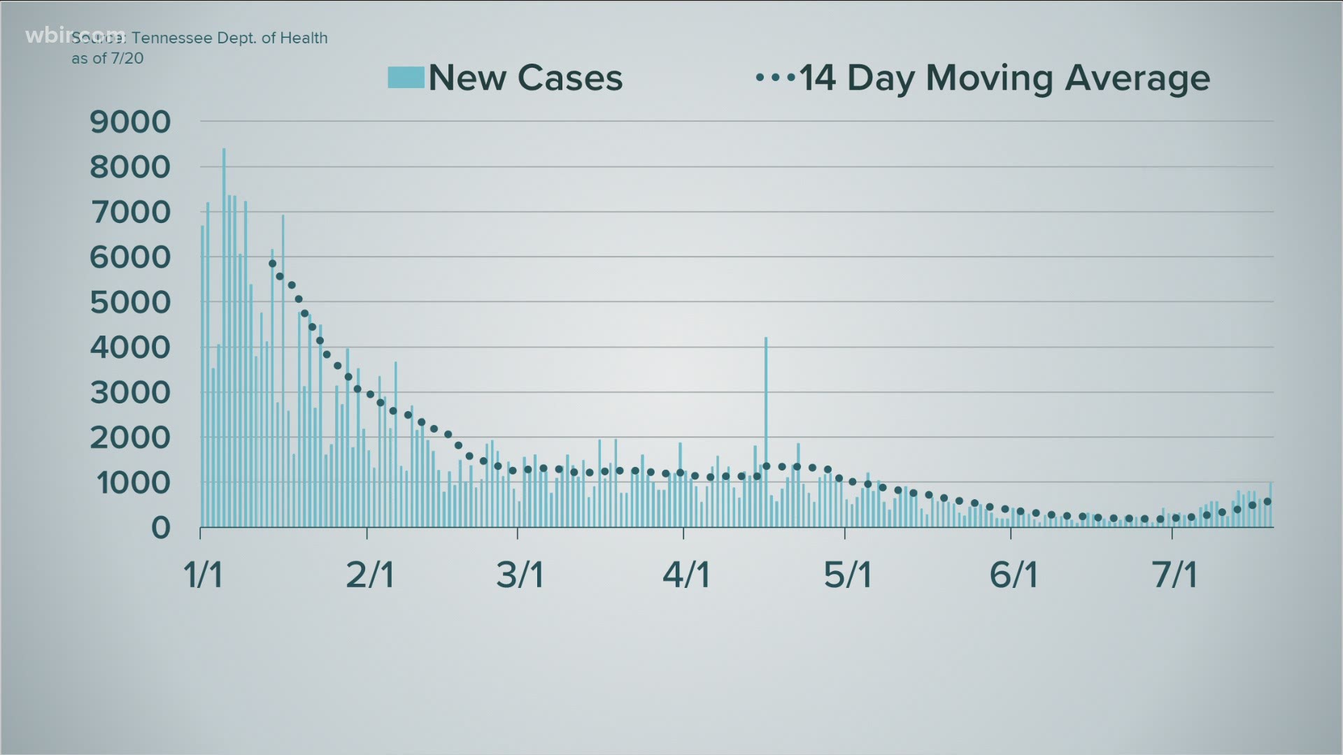 On Tuesday, July 20, 2021, the state reported just under 1,000 new cases. The most reported since early May.