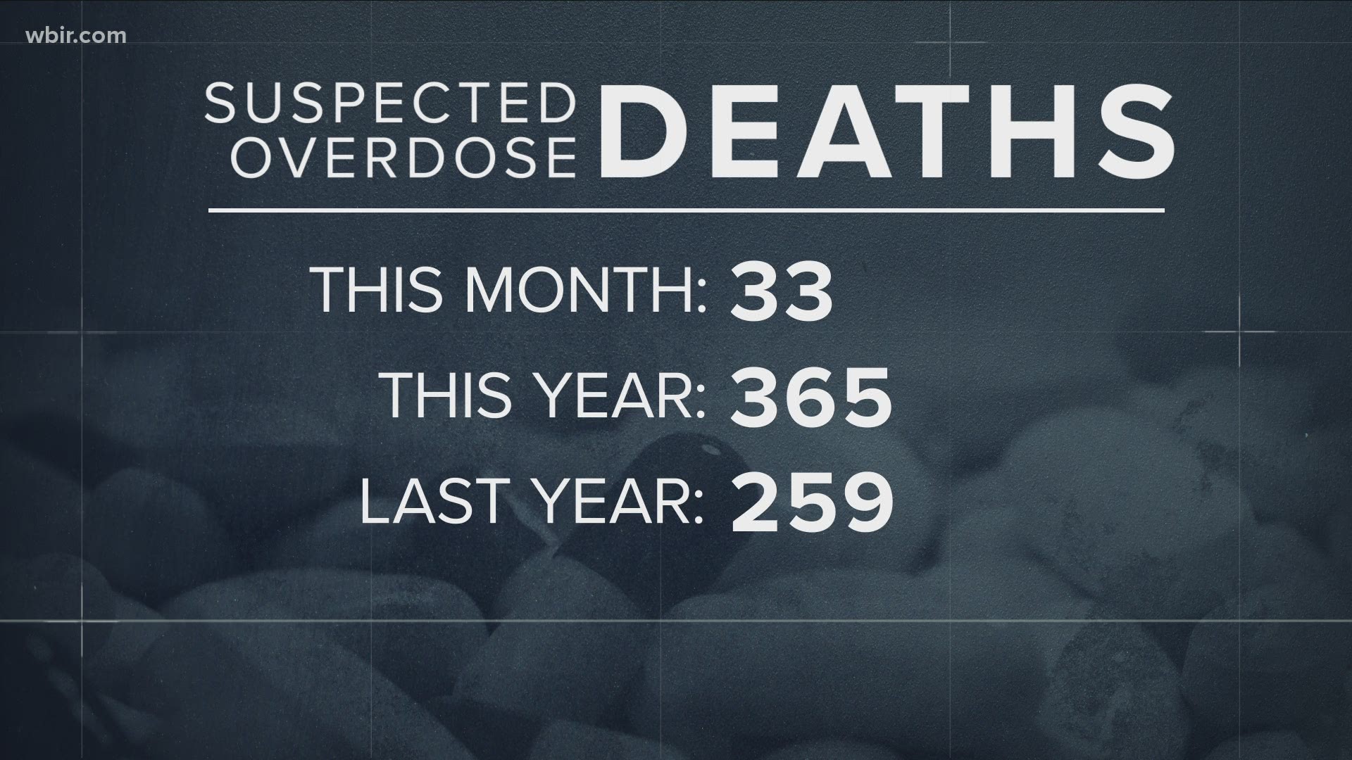 This year - one person has died of a suspected overdose in Knox County per day. The county reported 365 suspected OD deaths, up from 2019's 259 suspected OD deaths.