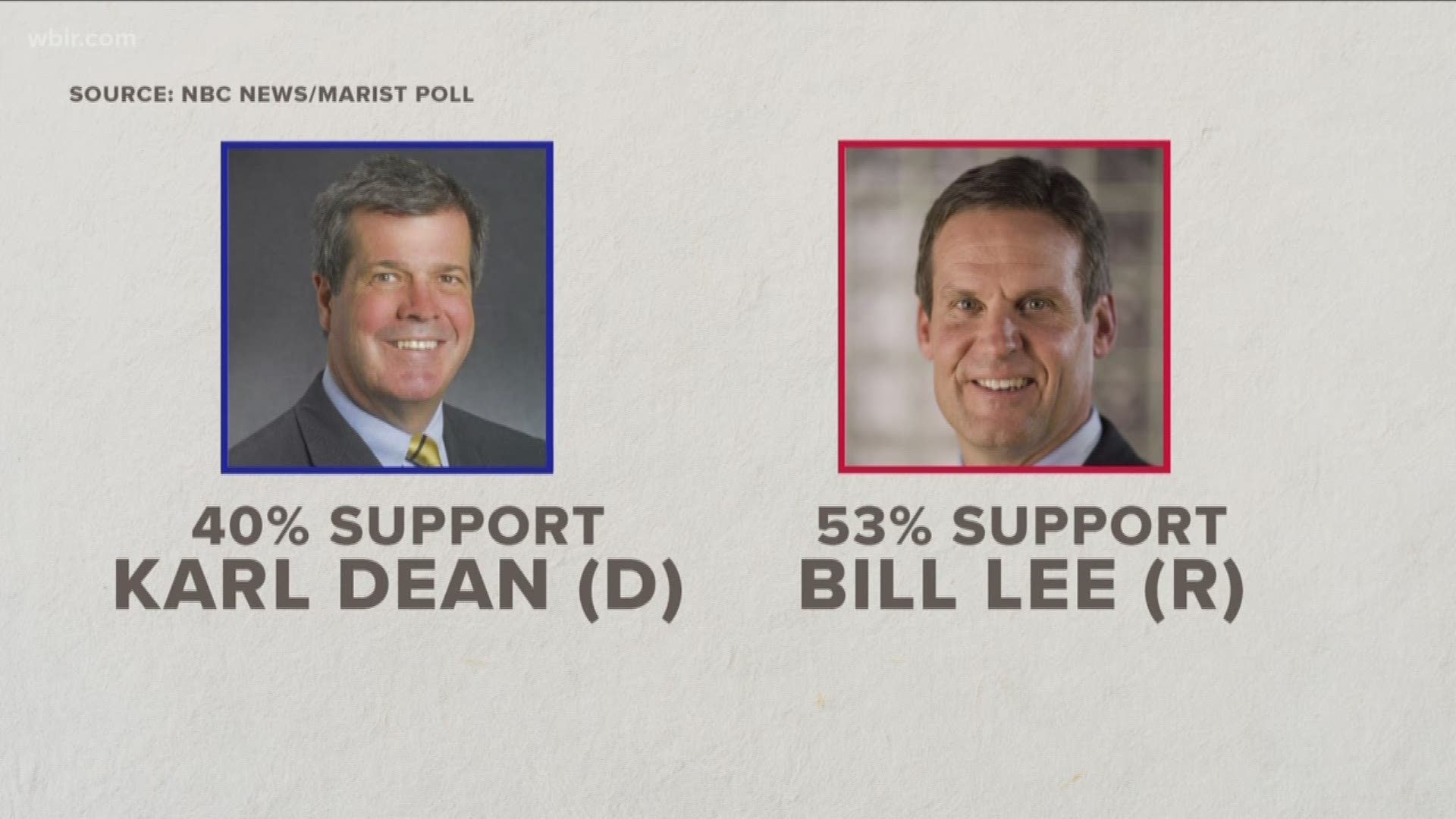 A new NBC News Marist Poll released in the last hour shows Republican Bill Lee has a double digit lead over Democrat Karl Dean in the race for governor.
