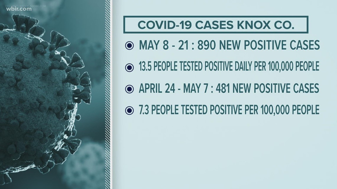 COVID-19 cases rising in Knox County, following national trends