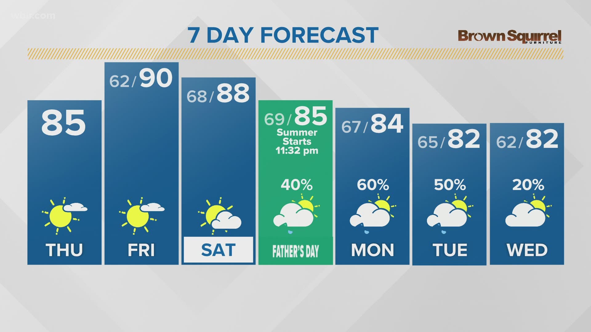 Humidity ahead of a potential tropical system will increase into the weekend along with a chance for showers returning.