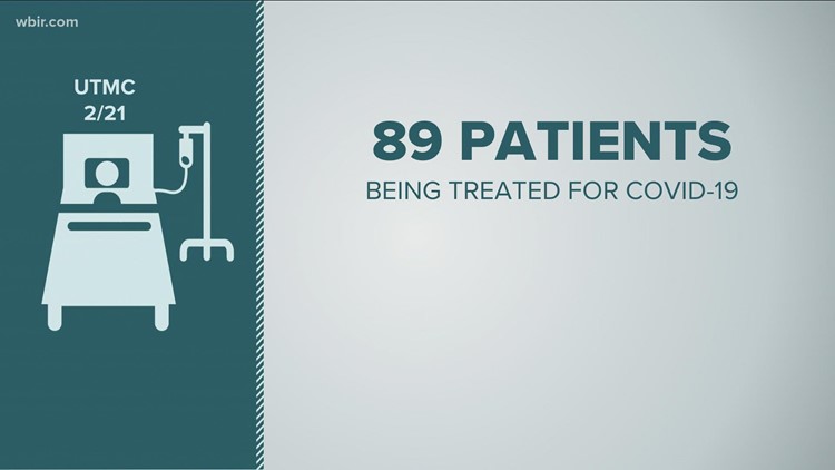 UTMC COVID-19 hospitalizations are less than 100
