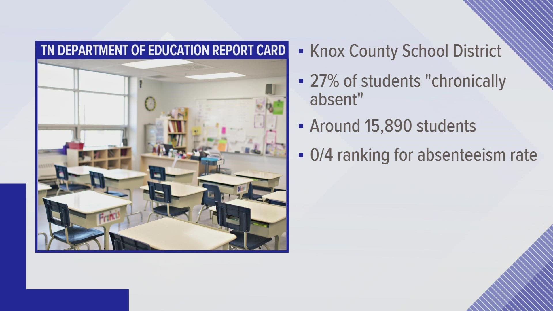 Knox County Schools was given a 0 out of 4 for its chronic absenteeism rate, with around 27% chronically absent. Around 45% were economically disadvantaged.