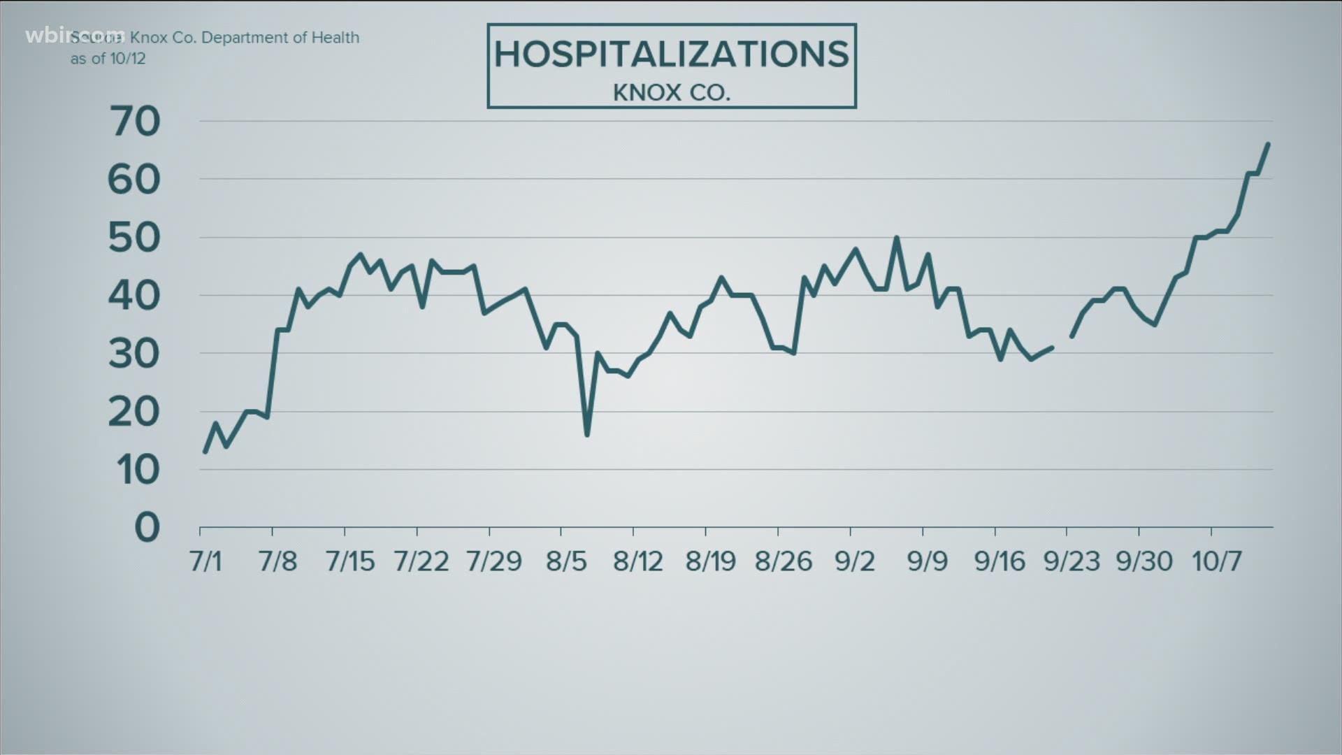 On Monday, Oct. 12, 2020, Knox County reported 66 hospitalizations.