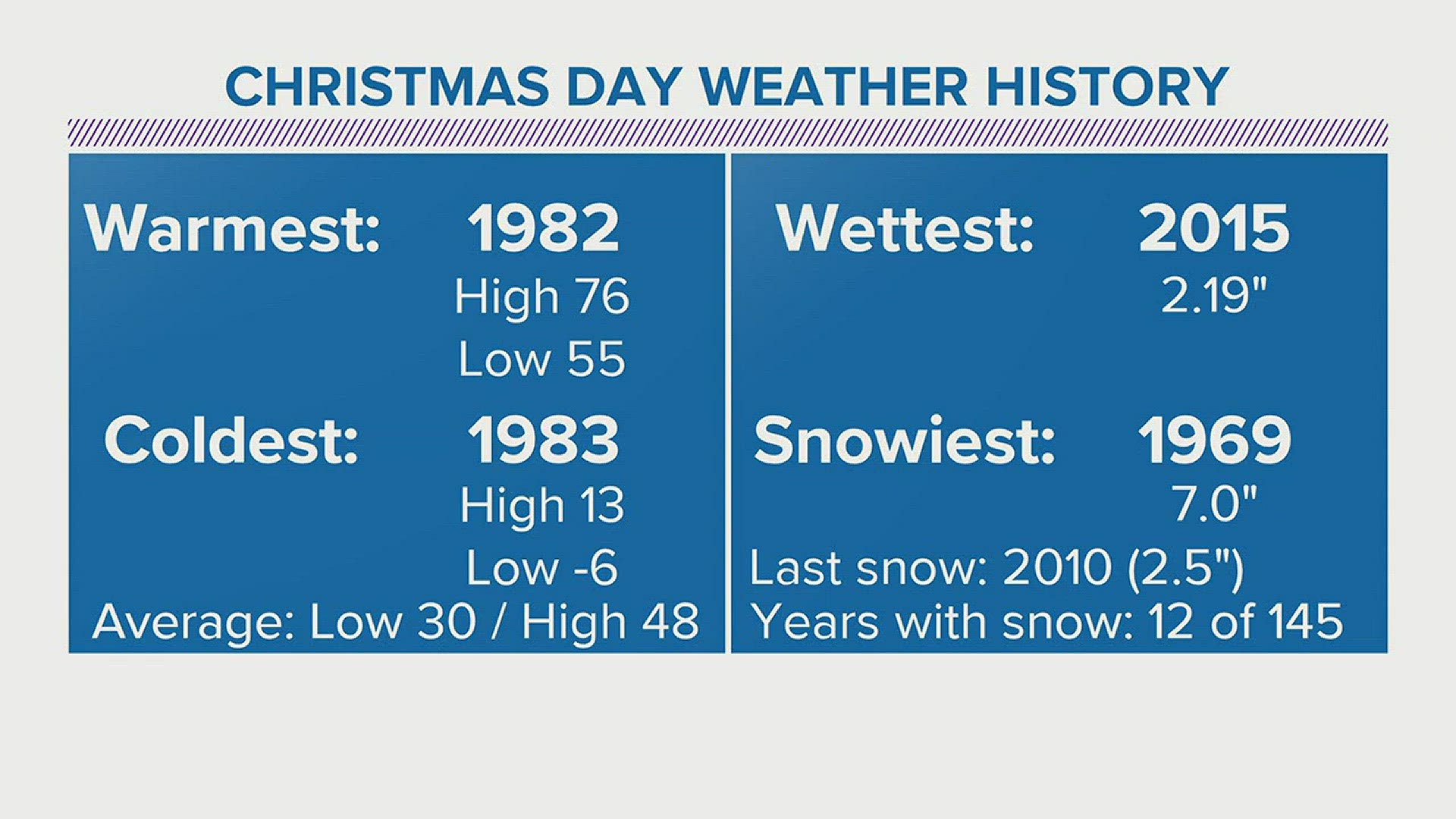 A look at weather extremes on Christmas Day in East Tennessee.