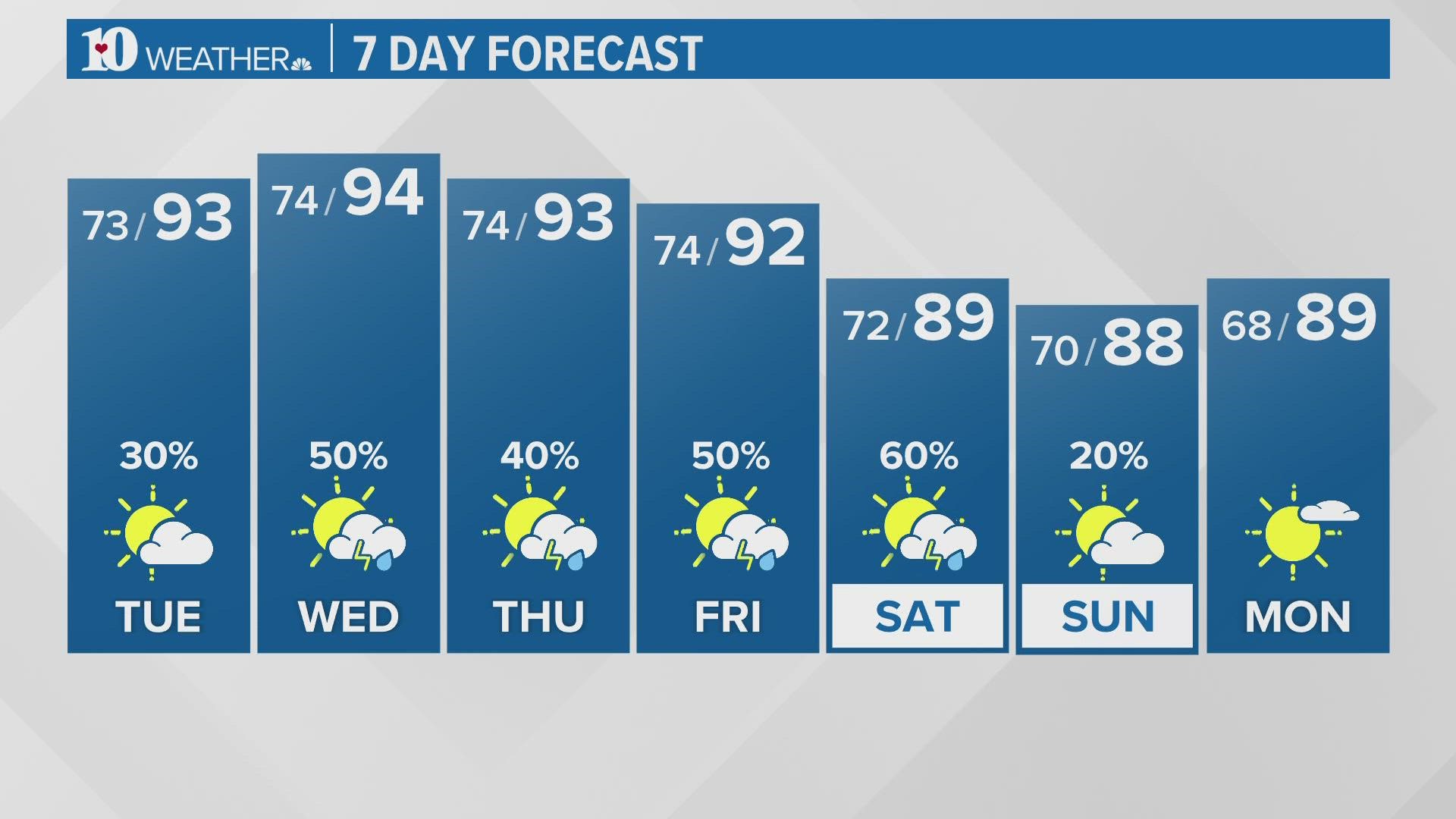 Partly cloudy and hot Tuesday with spotty t'showers possible | wbir.com