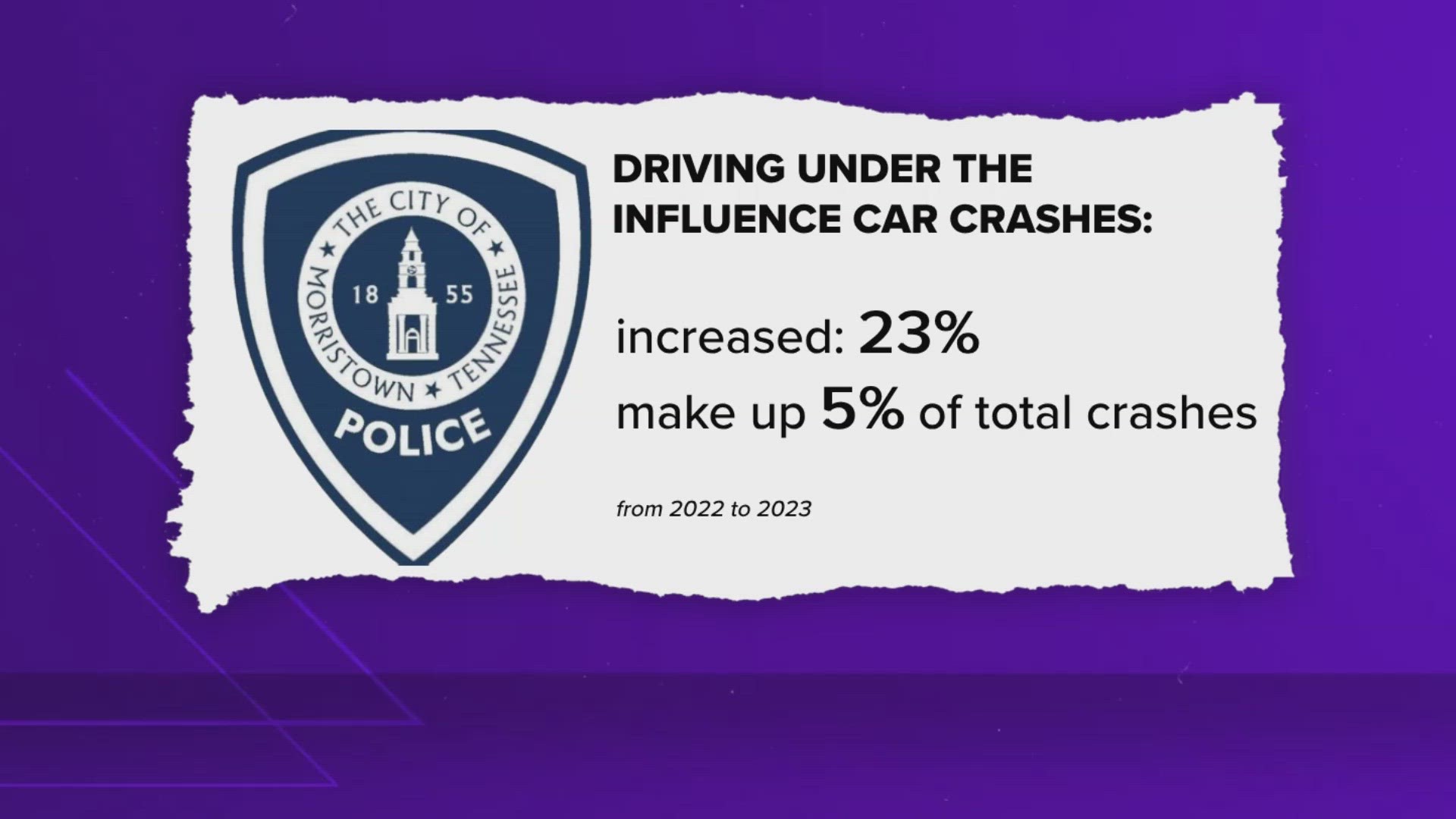 The police department said the number of DUI-related crashes has risen by around 23% compared to last year.