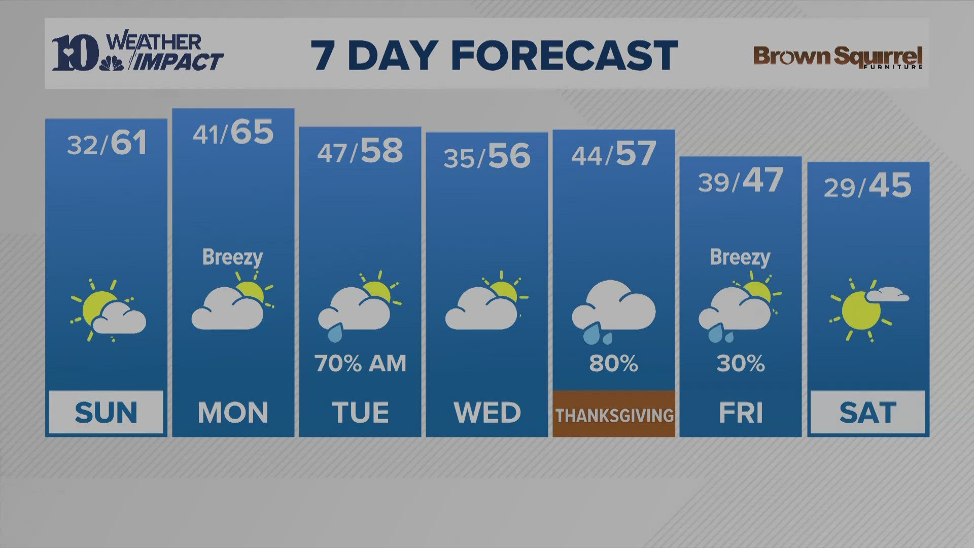 Temps will briefly warm into the 60s Sun and Mon but then cool down again. Two cold fronts next week will increase the chance of rain, especially on Thanksgiving.