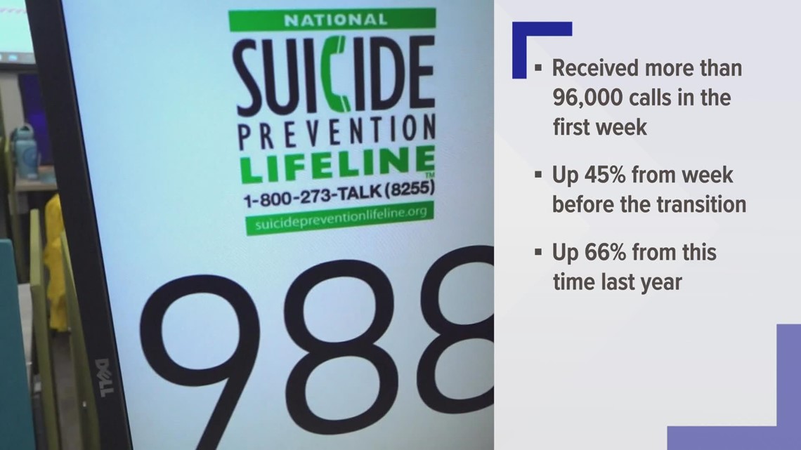 New 988 National Suicide Prevention Lifeline Receives 96,000 Calls In ...