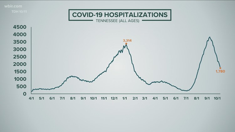 COVID-19 hospitalizations in Tennessee trend downwards