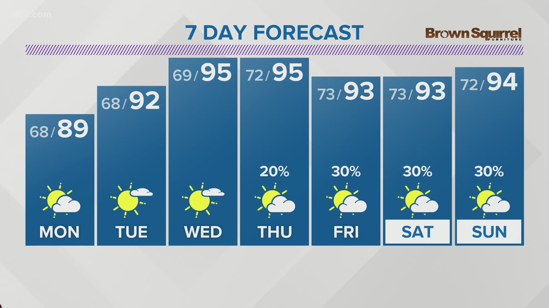 Knoxville and East Tennessee Weather Forecast WBIR