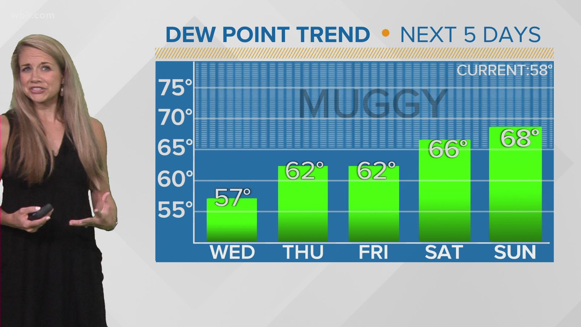 Humidity and rain chances increase into the weekend.