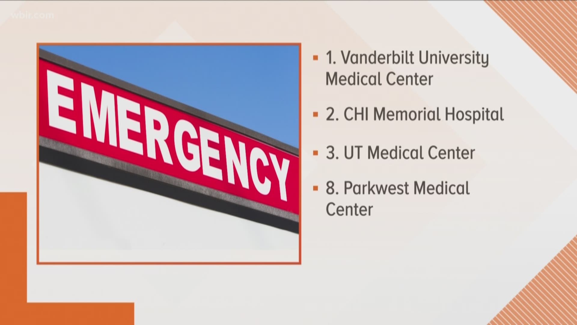U.S. News and World Report ranks Vanderbilt University Medical Center as the top hospital in the state followed by CHI Memorial Hospital in Chattanooga.