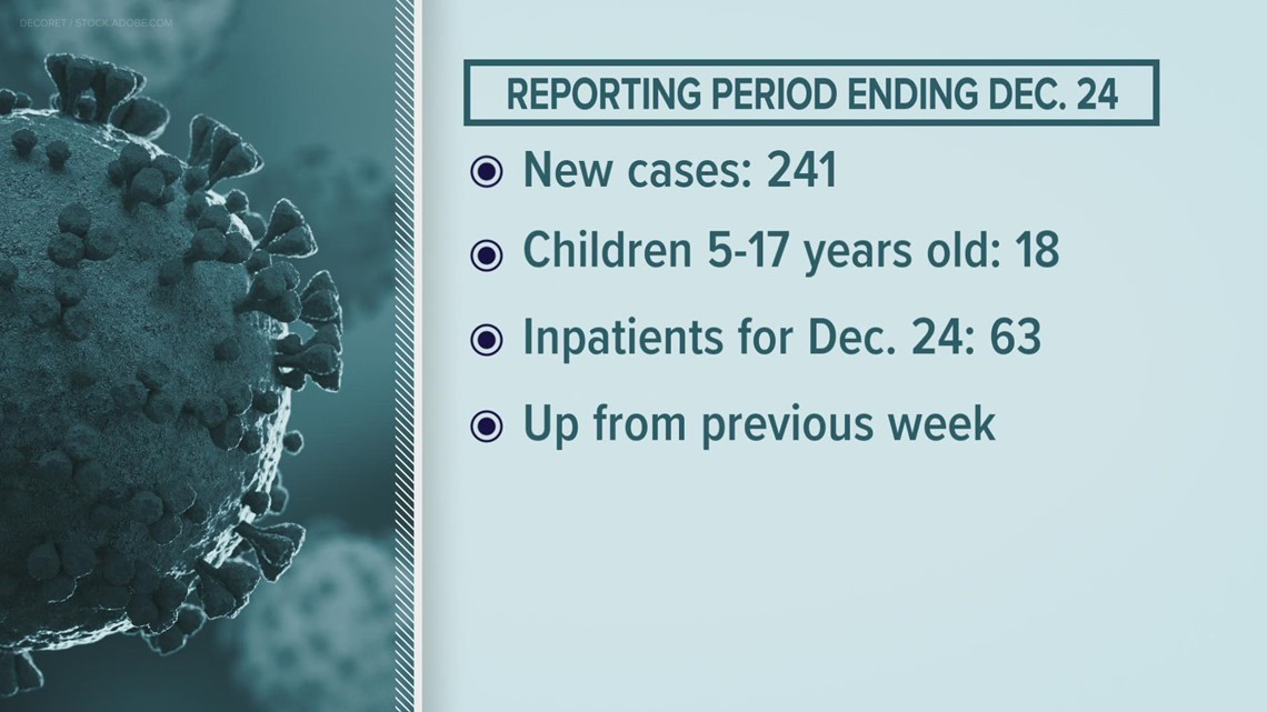 COVID-19 cases decline in Knox Co.