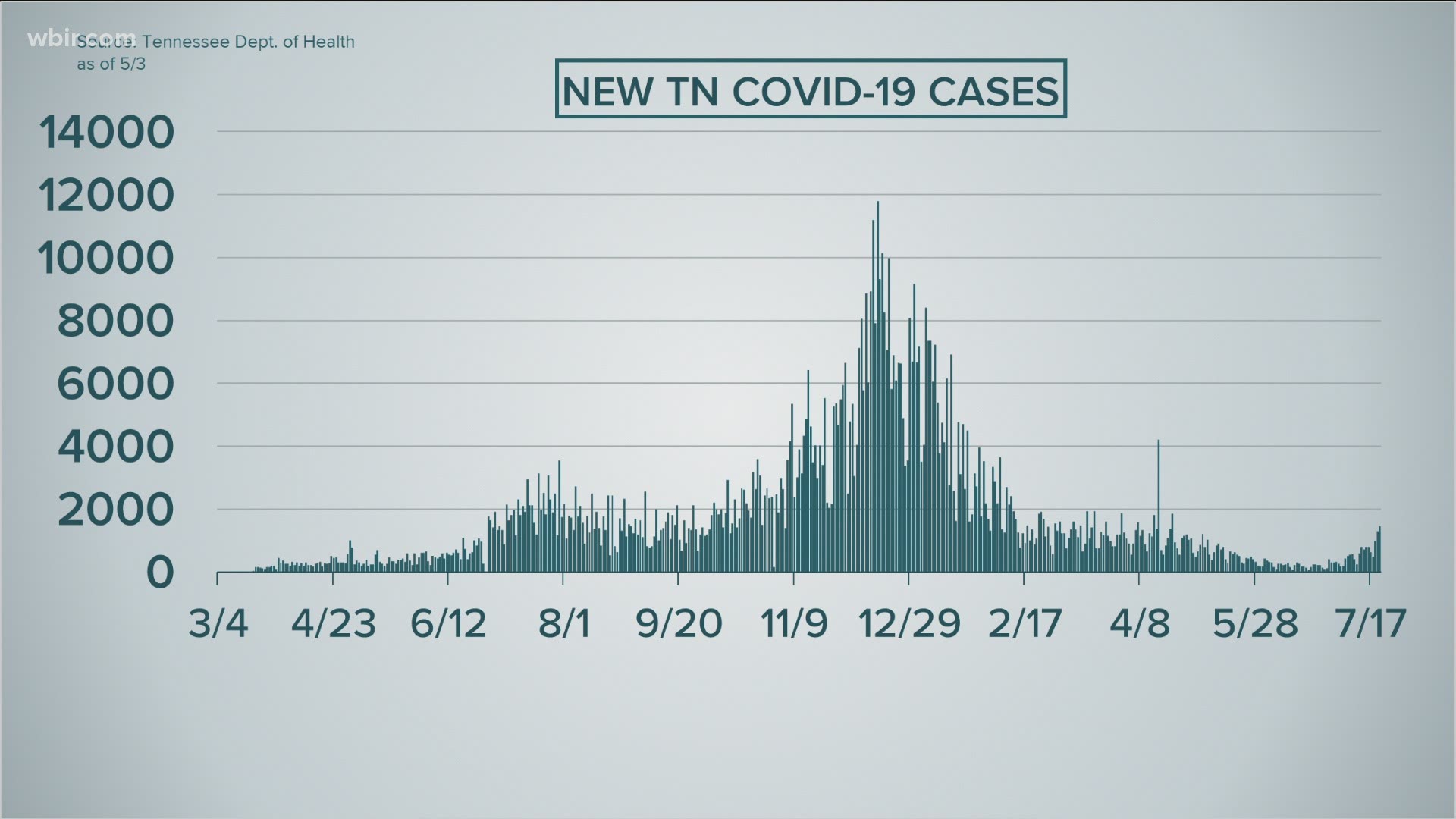 For the first time since May, Tennessee has more than 1,000 new cases. Although numbers are going up, they're not at the same level they were last year.