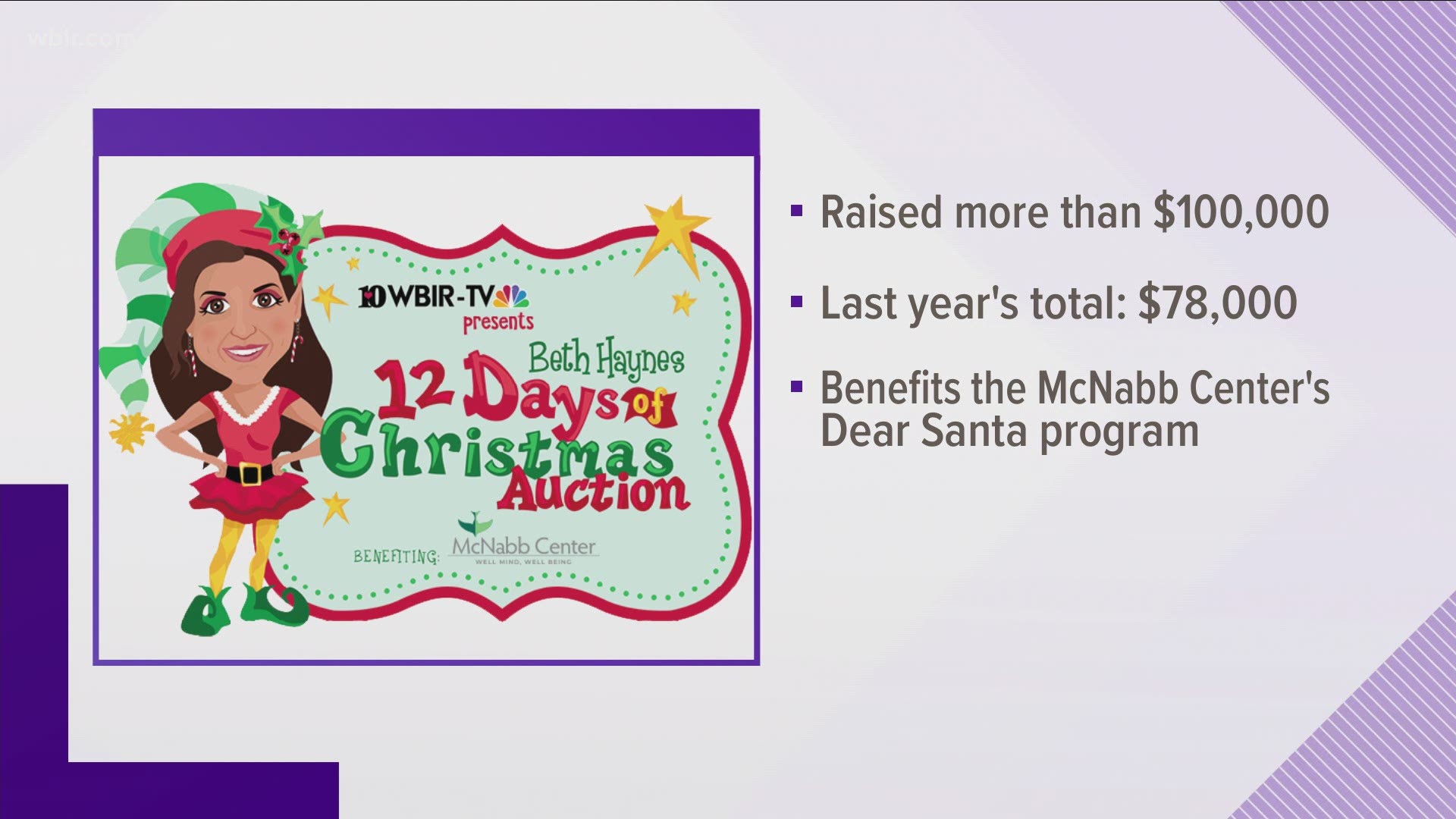 The Beth Haynes 12 Days of Christmas Auction raised more than $100,000 for the McNabb Center's Dear Santa program.