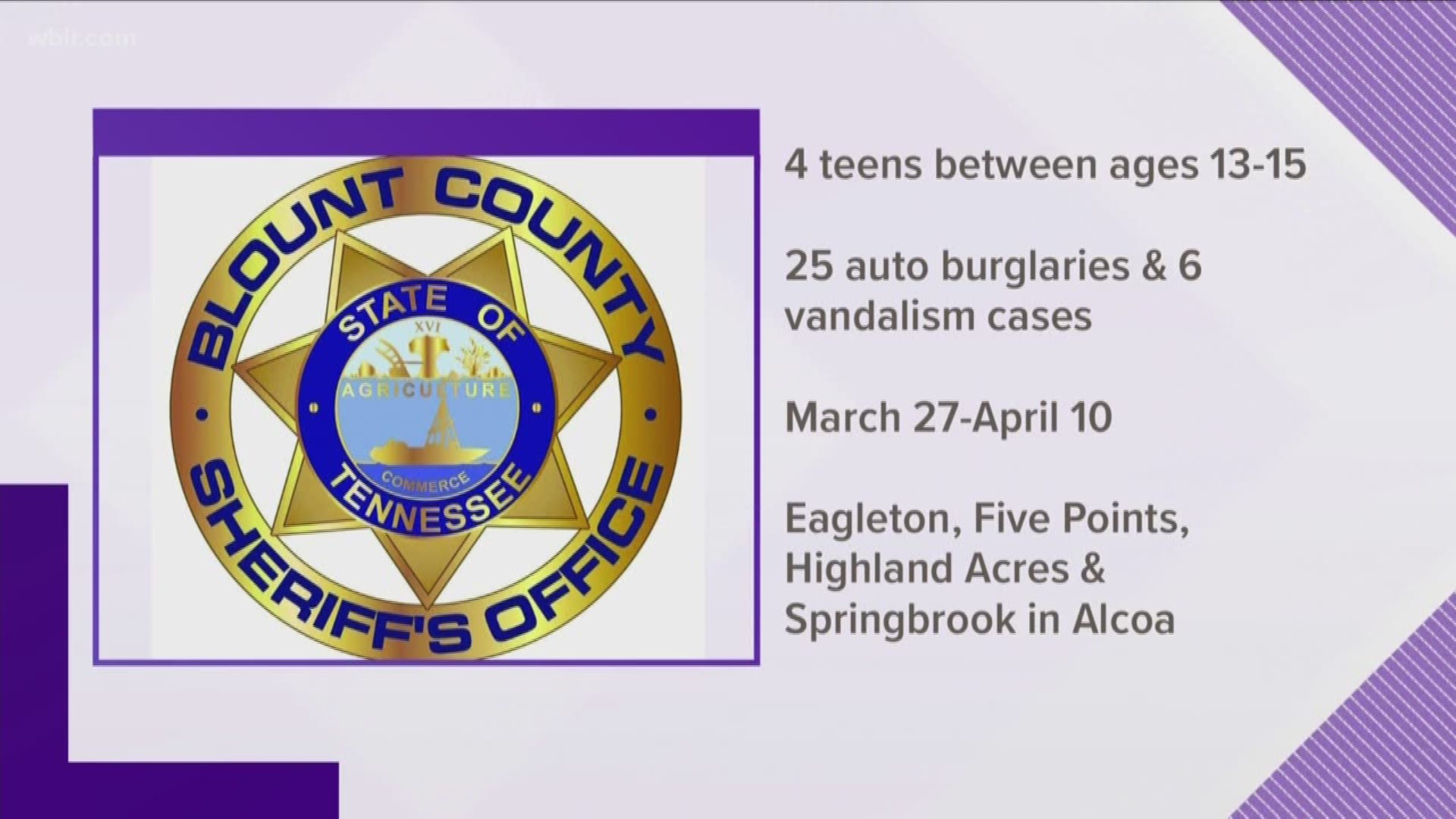 Authorities say 4 Blount County teenagers face charges in 25 car burglaries and 6 cases of vandalism.