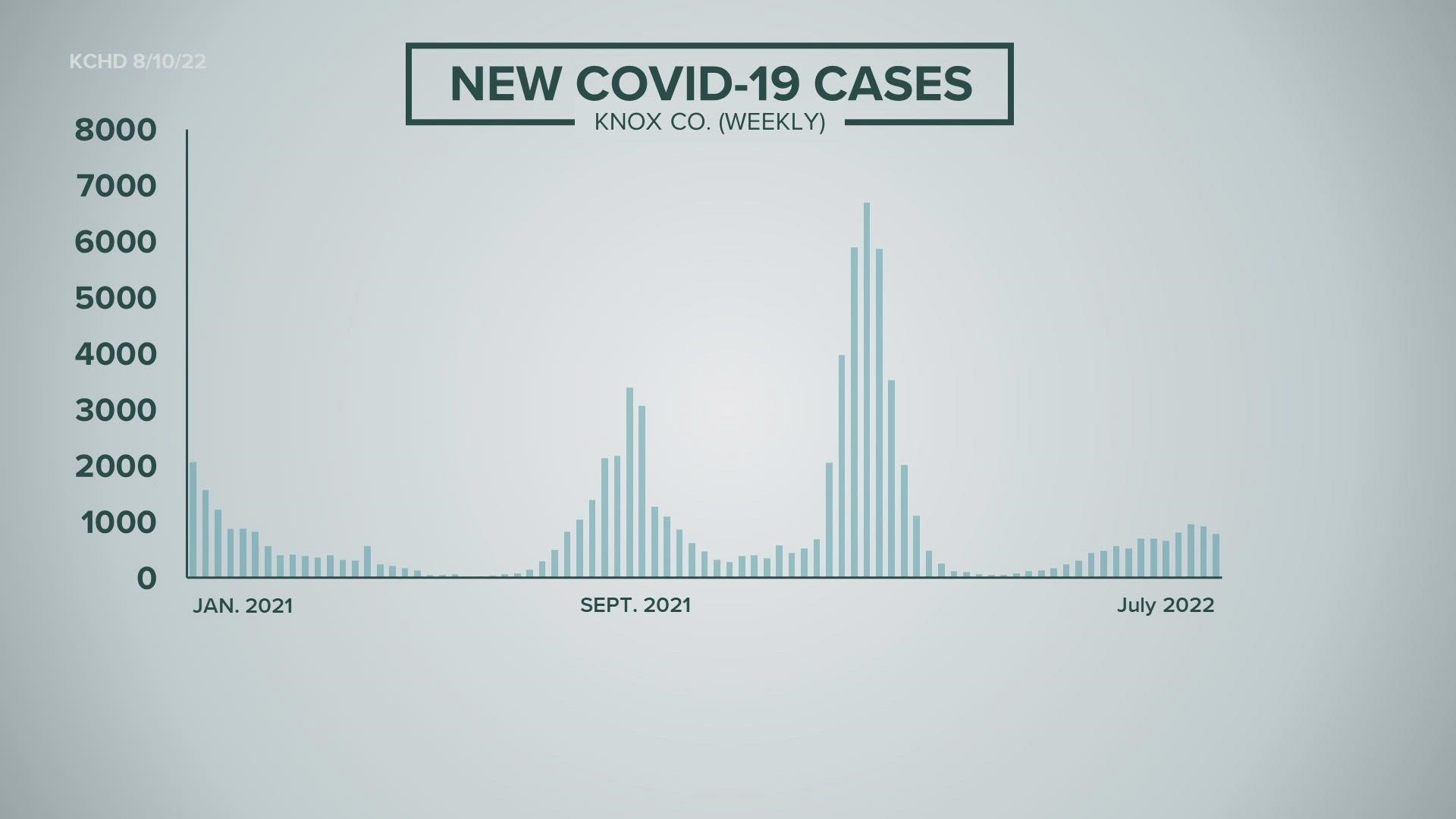 The latest COVID-19 data in Knox County shows a slight dip in case counts.