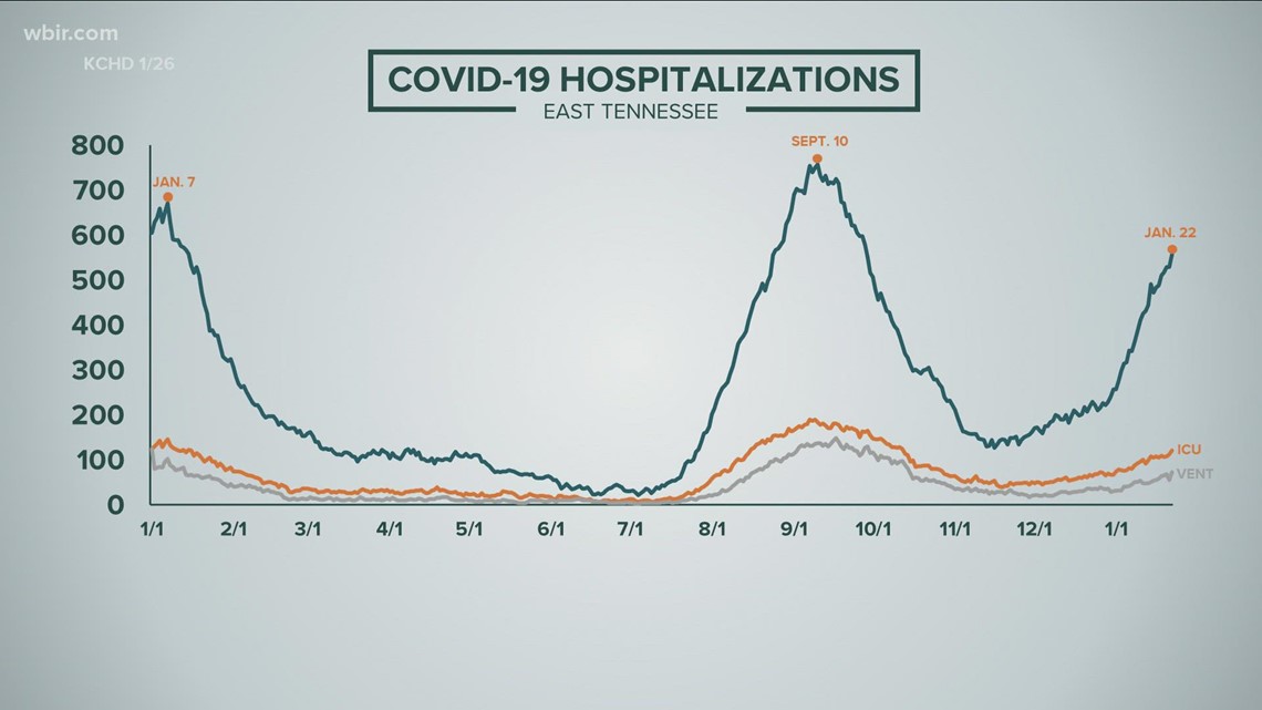 Tennessee sees the most active COVID-19 cases ever