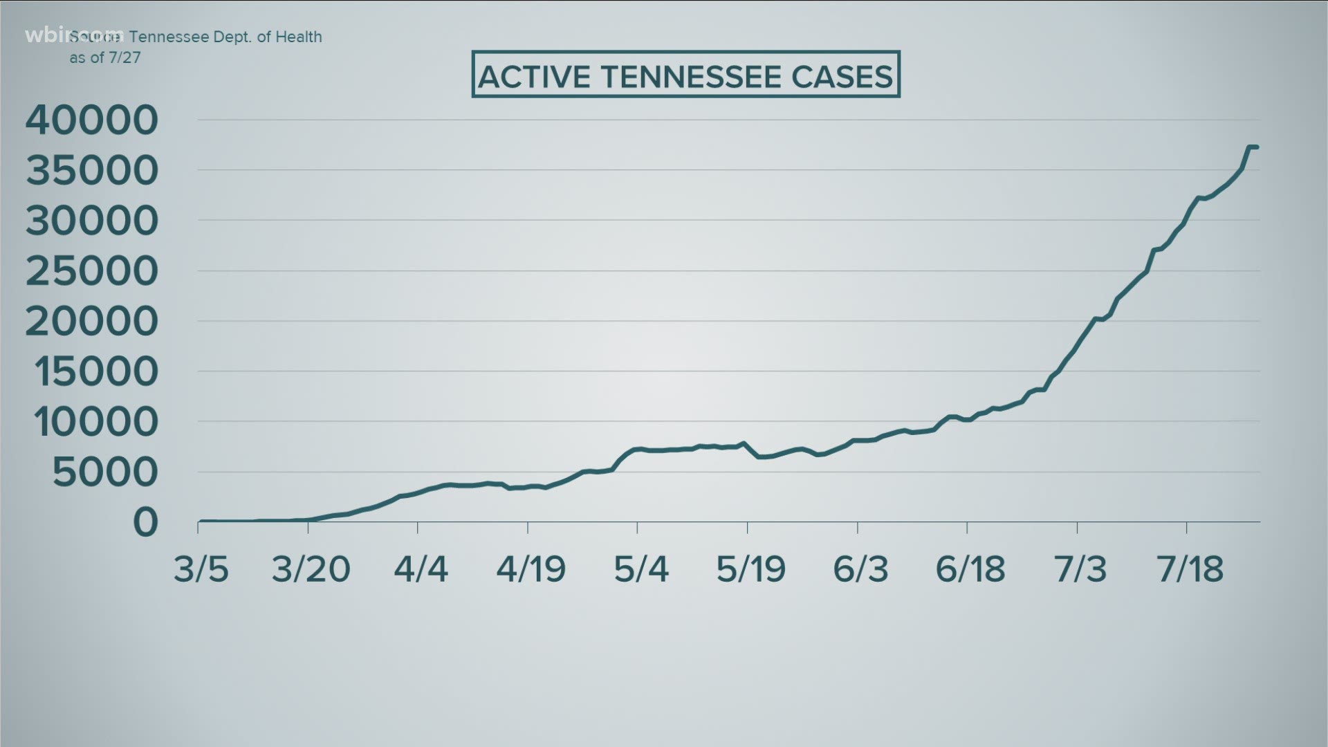 Tennessee is reporting more than 2,400 new, confirmed COVID-19 cases on July 27, bringing the total to more than 95,000 statewide.