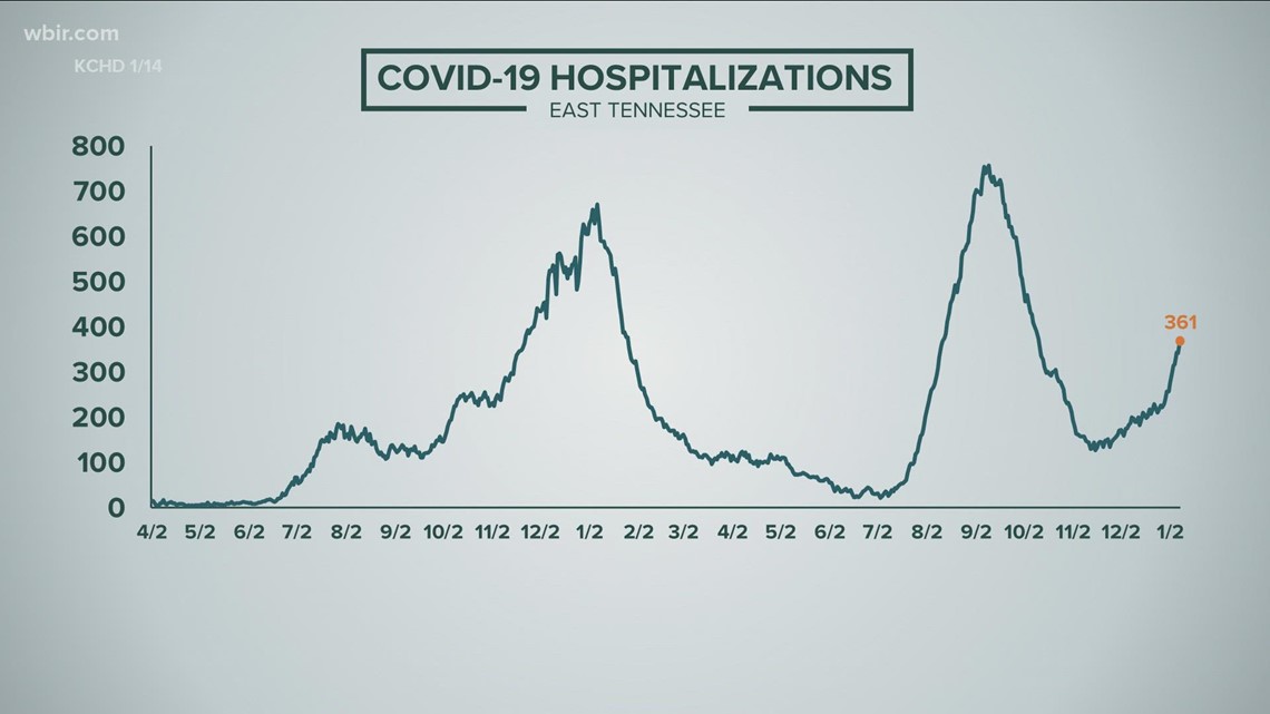 COVID-19 hospitalizations rising, but doctors reporting fewer ICU patients with omicron