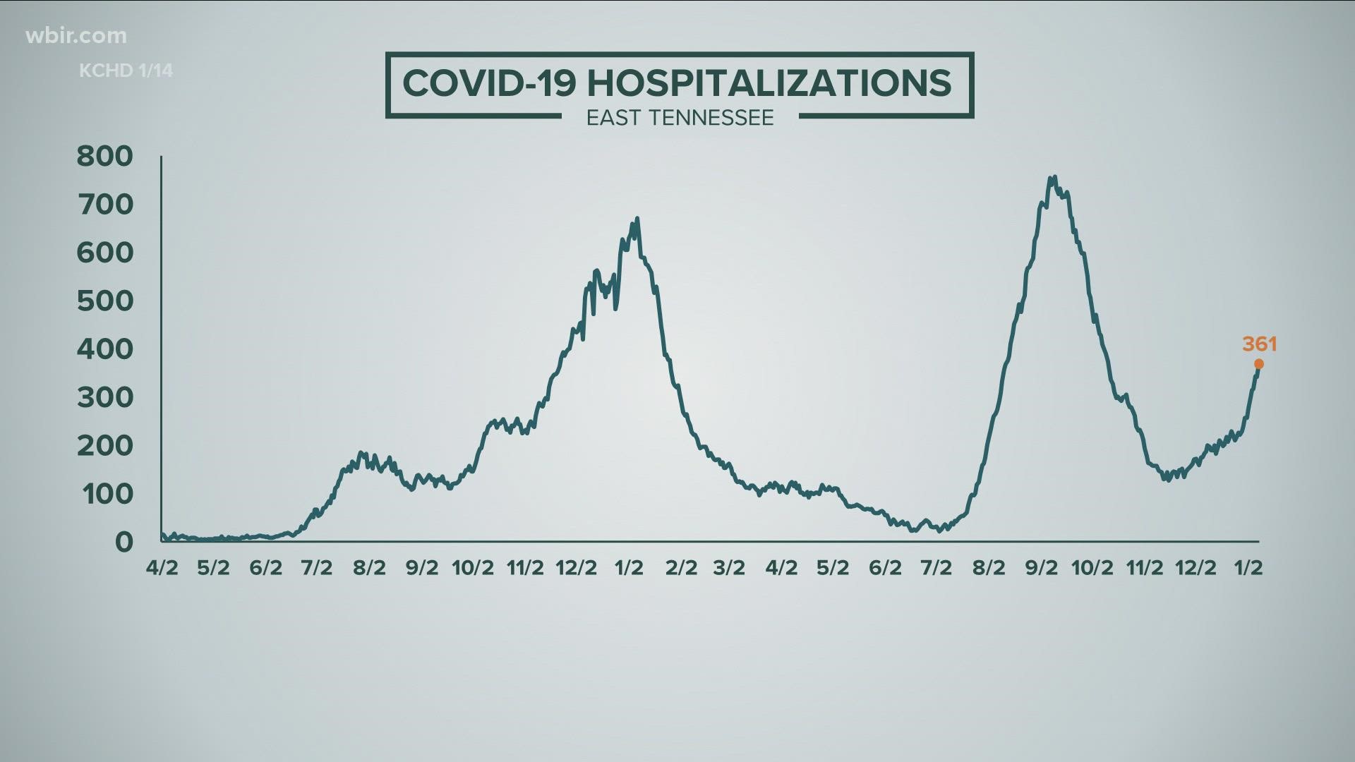 Local hospitals said they are encouraged by the comparatively lower number of COVID ICU cases, but said staffing in general remains a problem.