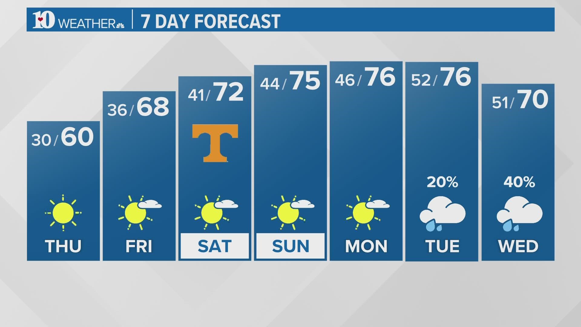 Warming trend to end the week