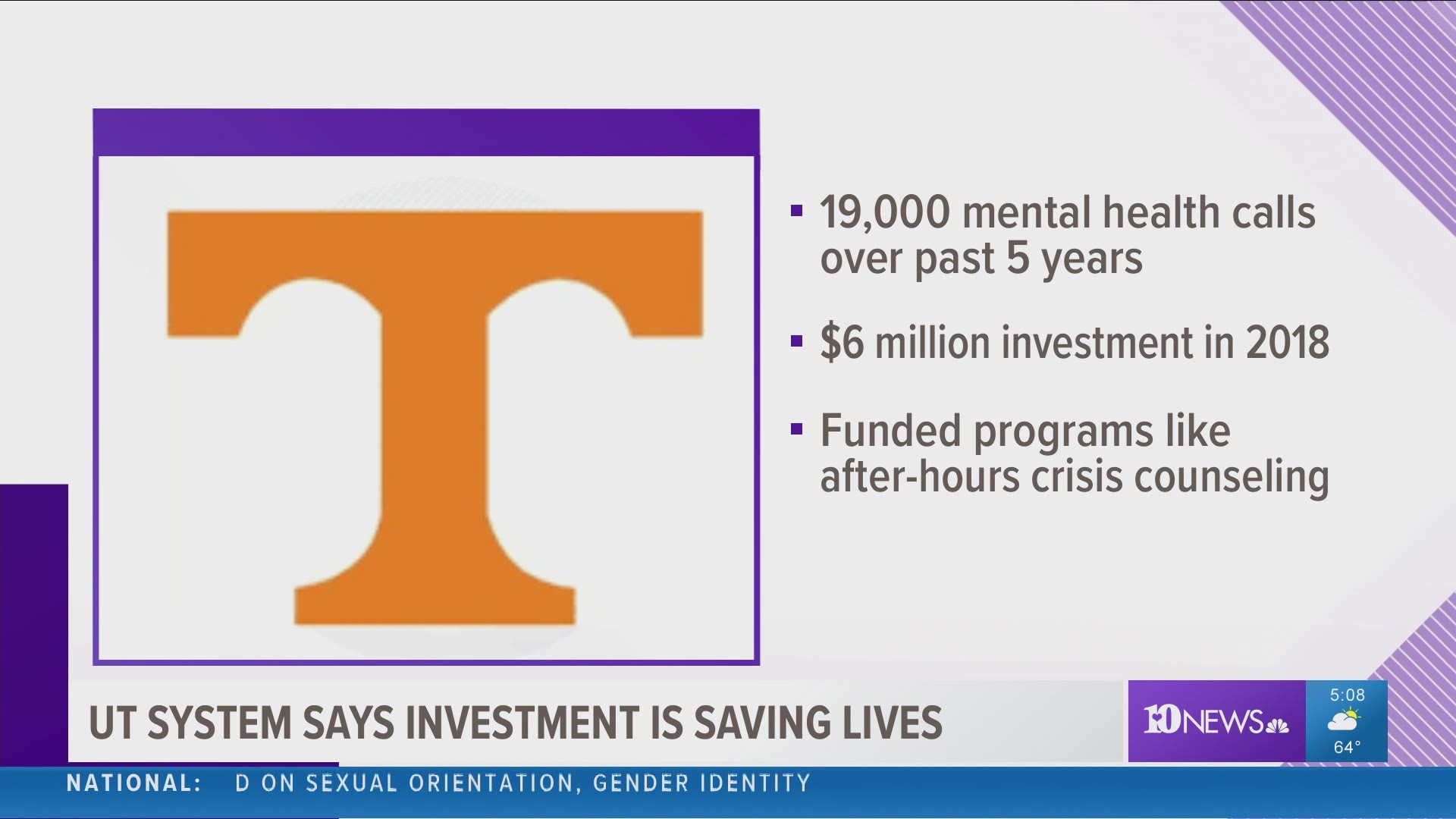 The University of Tennessee System said its $6 million investment in mental health services is saving lives.