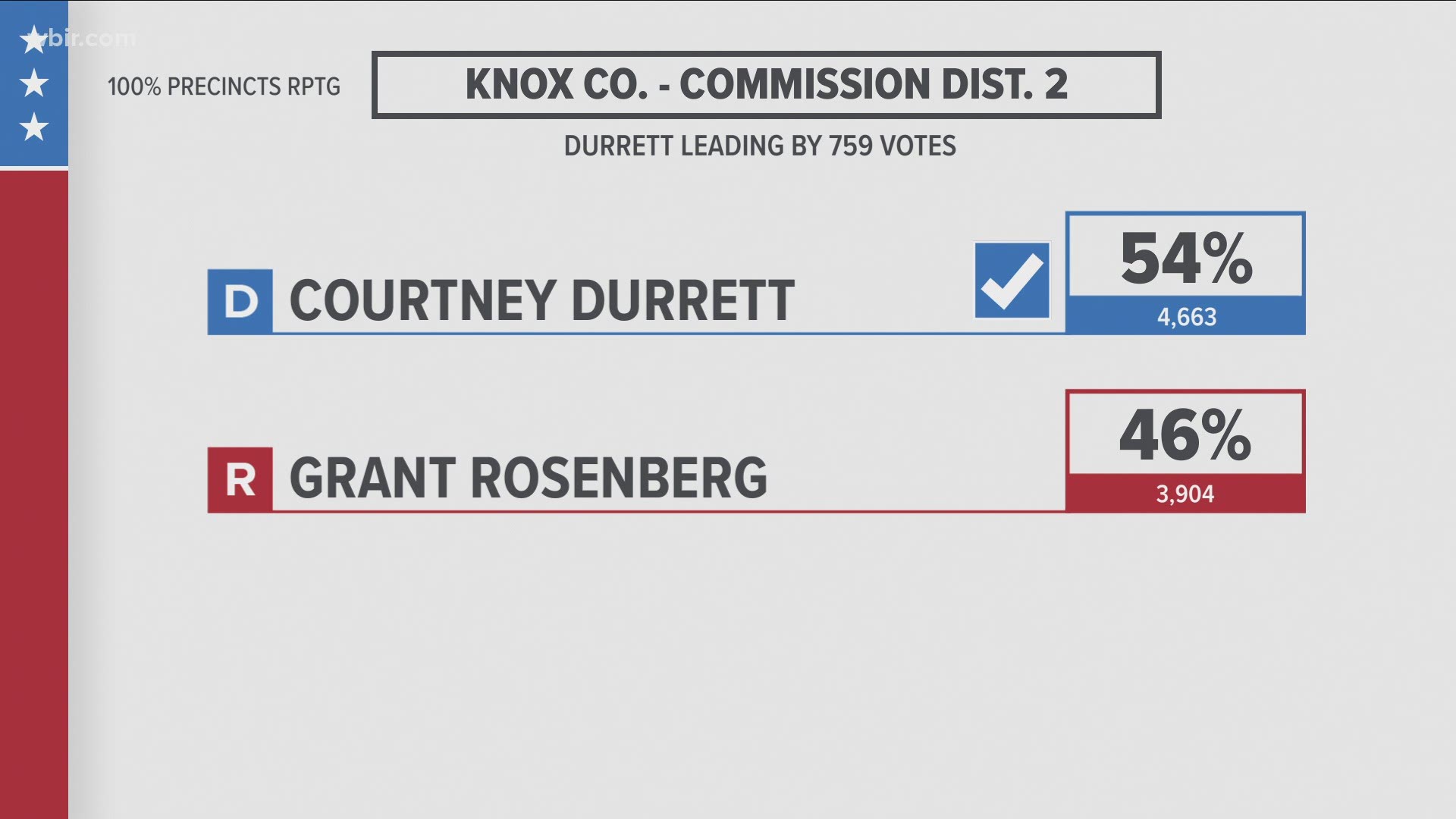 Tennessee elections 2020 Knox County Commission results