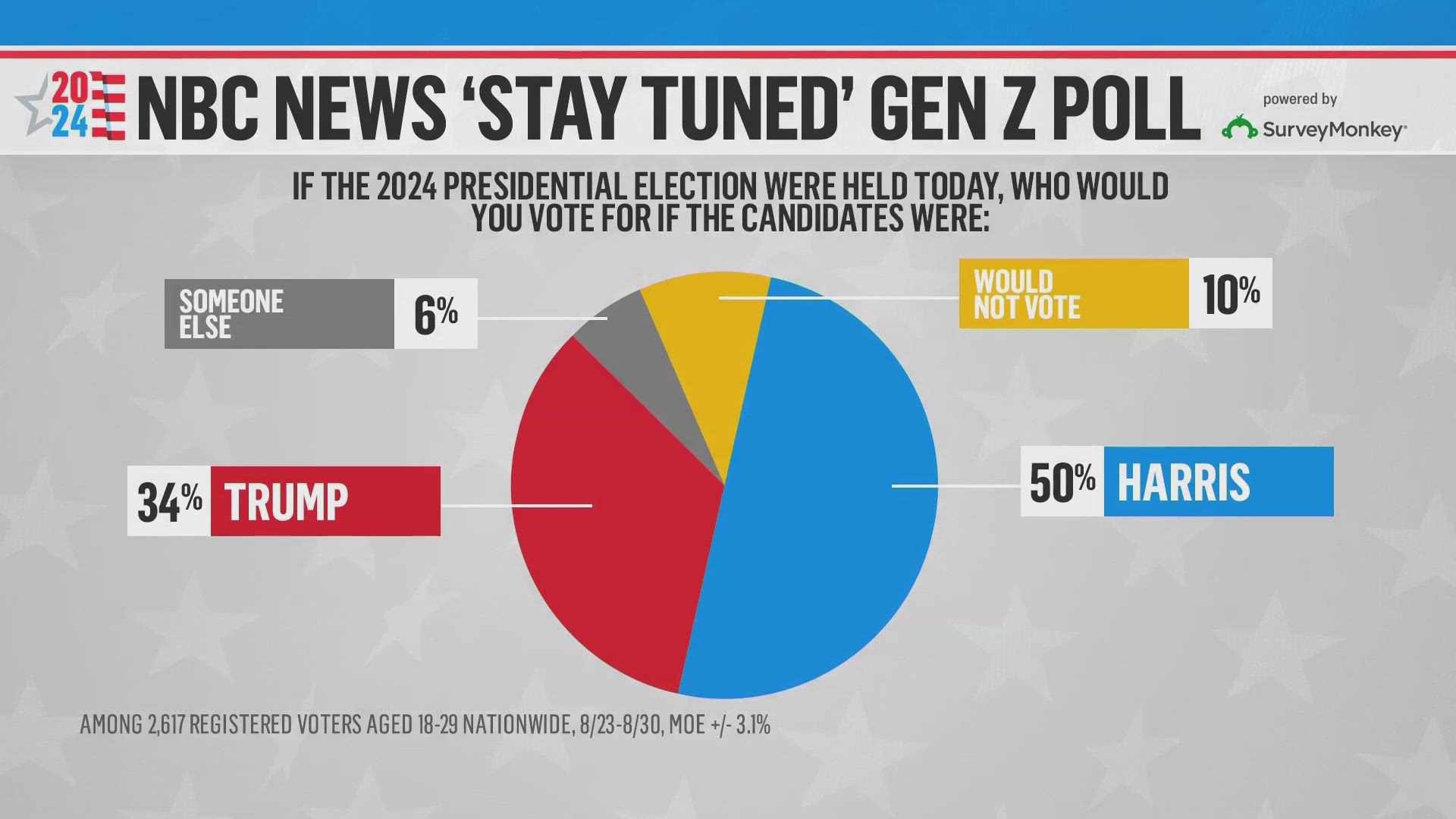 The poll also found that 7 out of 10 voters said the U.S. was ready for a female president, while 3 in 10 said the country is not ready.