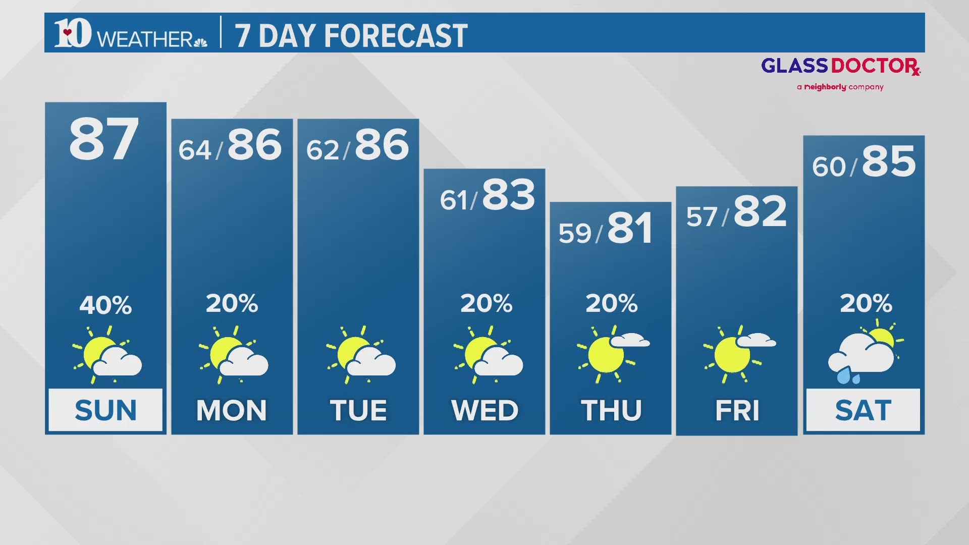 9a Forecast: hot day with chance for strong isolated storms in the south
