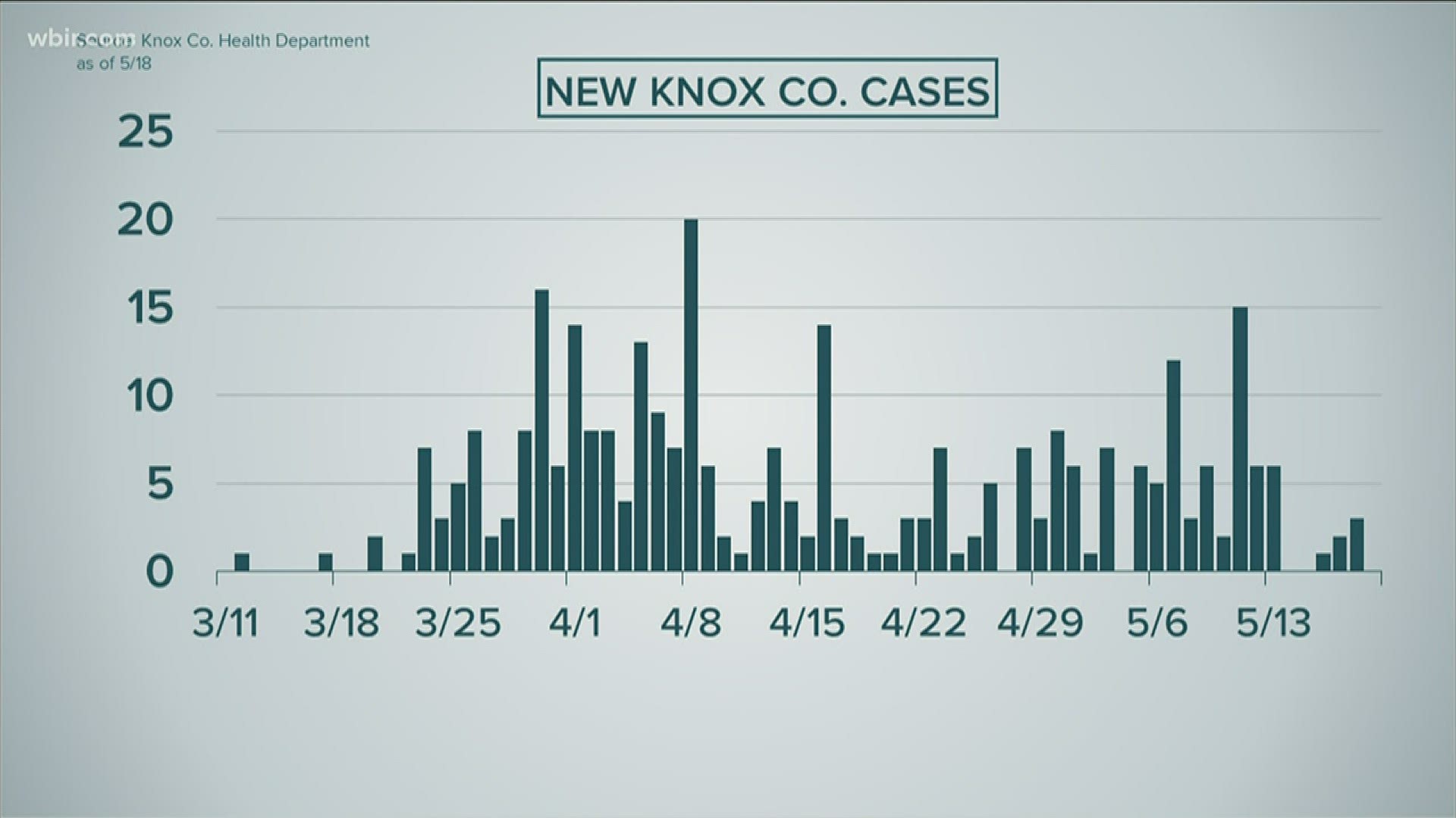 In Knox County, the health department reports 311 confirmed cases of COVID-19.