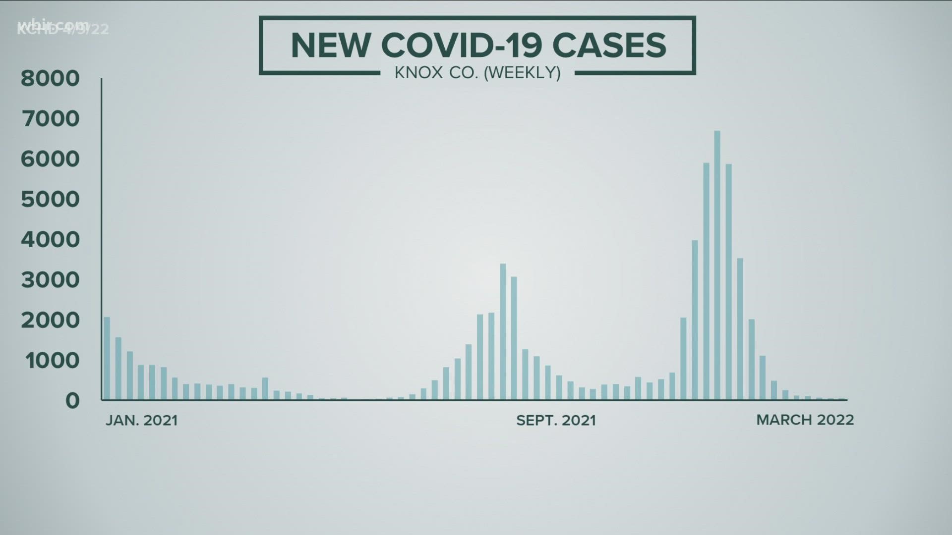 Knox County is reporting fewer than 50 new cases per week. There are 123 active cases of COVID.