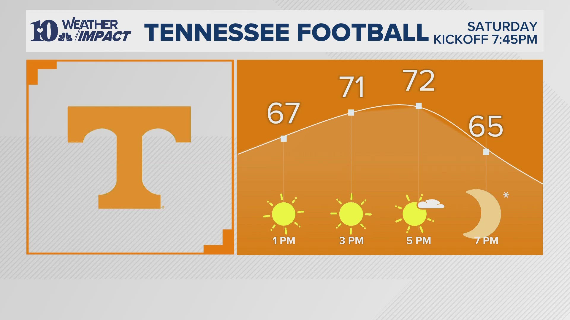 High pressure builds again and temperatures warm back into the mid 70s for the whole weekend