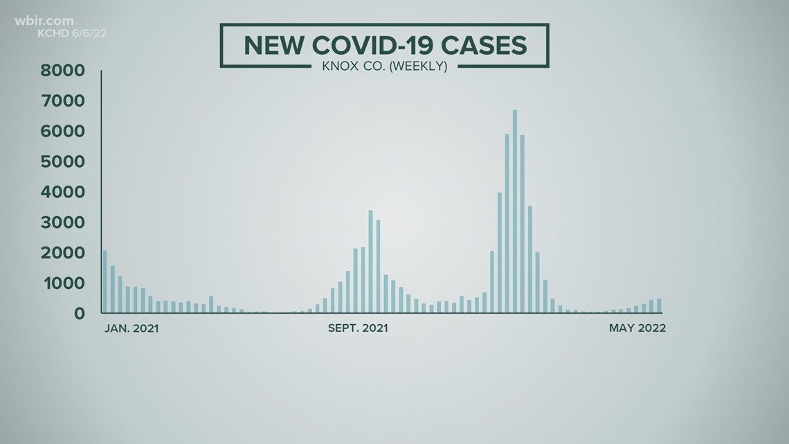 COVID-19 cases rising in East Tennessee again