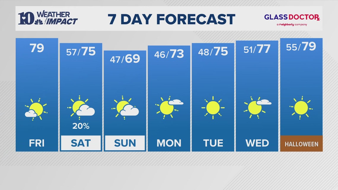 Afternoon Weather (10/25) A chance for spotty showers on Saturday