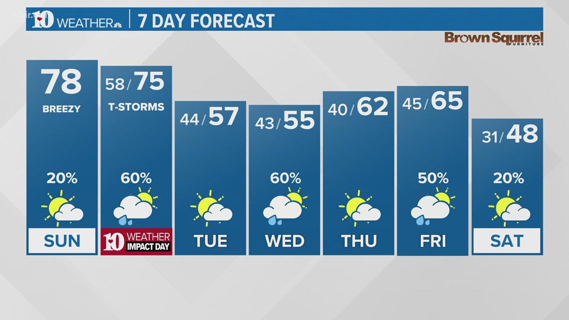 Another warm and breezy day | wbir.com