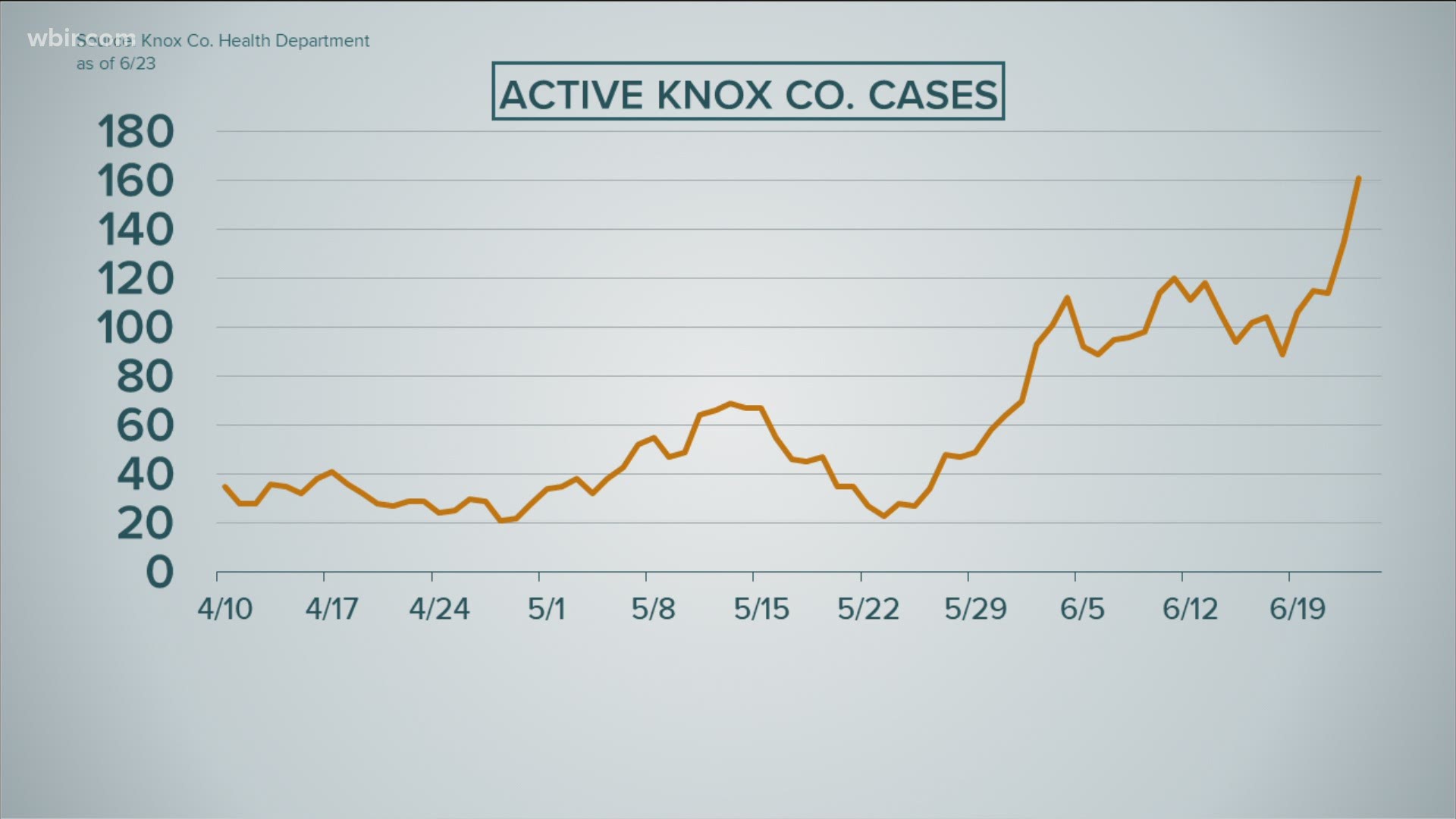 Knox County COVID19 cases climb to record high