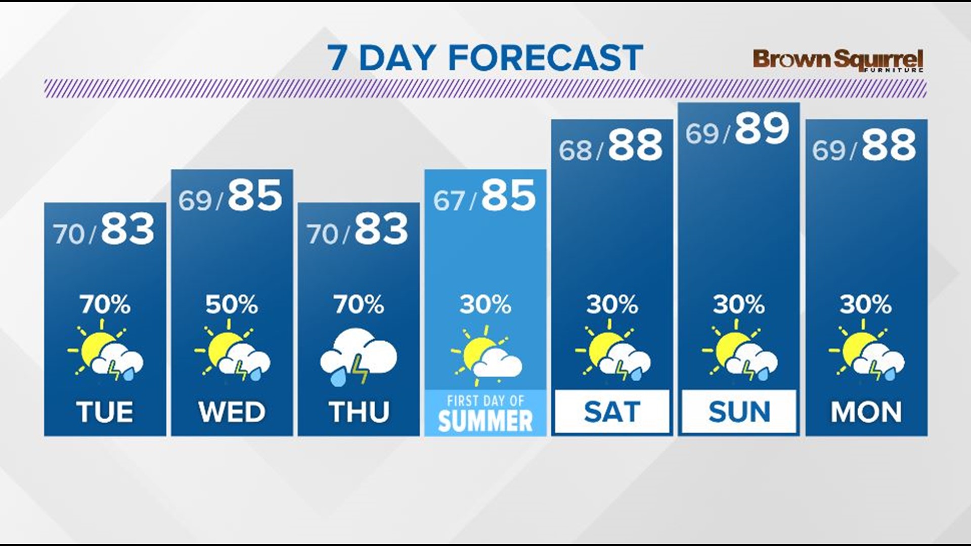 An active pattern will keep rain chances elevated through Thursday