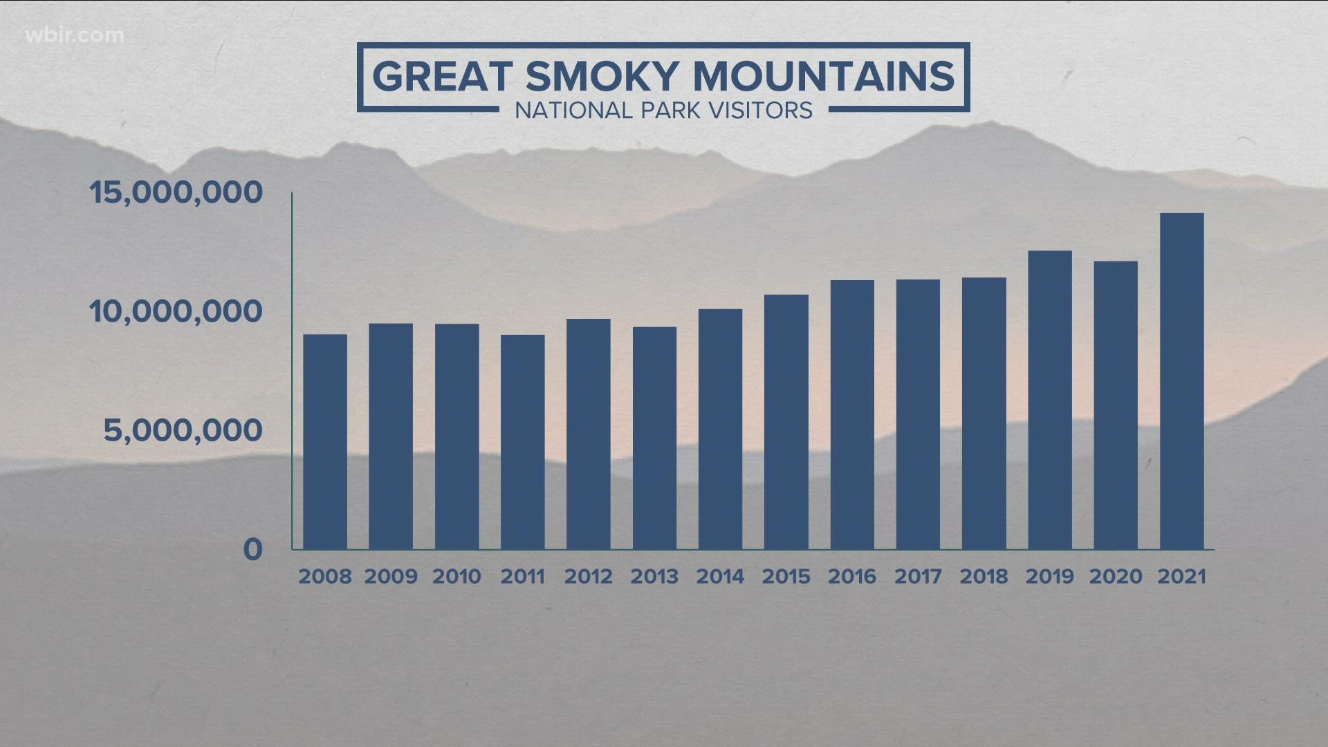 Officials said that the Great Smoky Mountains had the busiest year on record with 14,137,812 visits — exceeding 2019's record by 1.5 million visits.