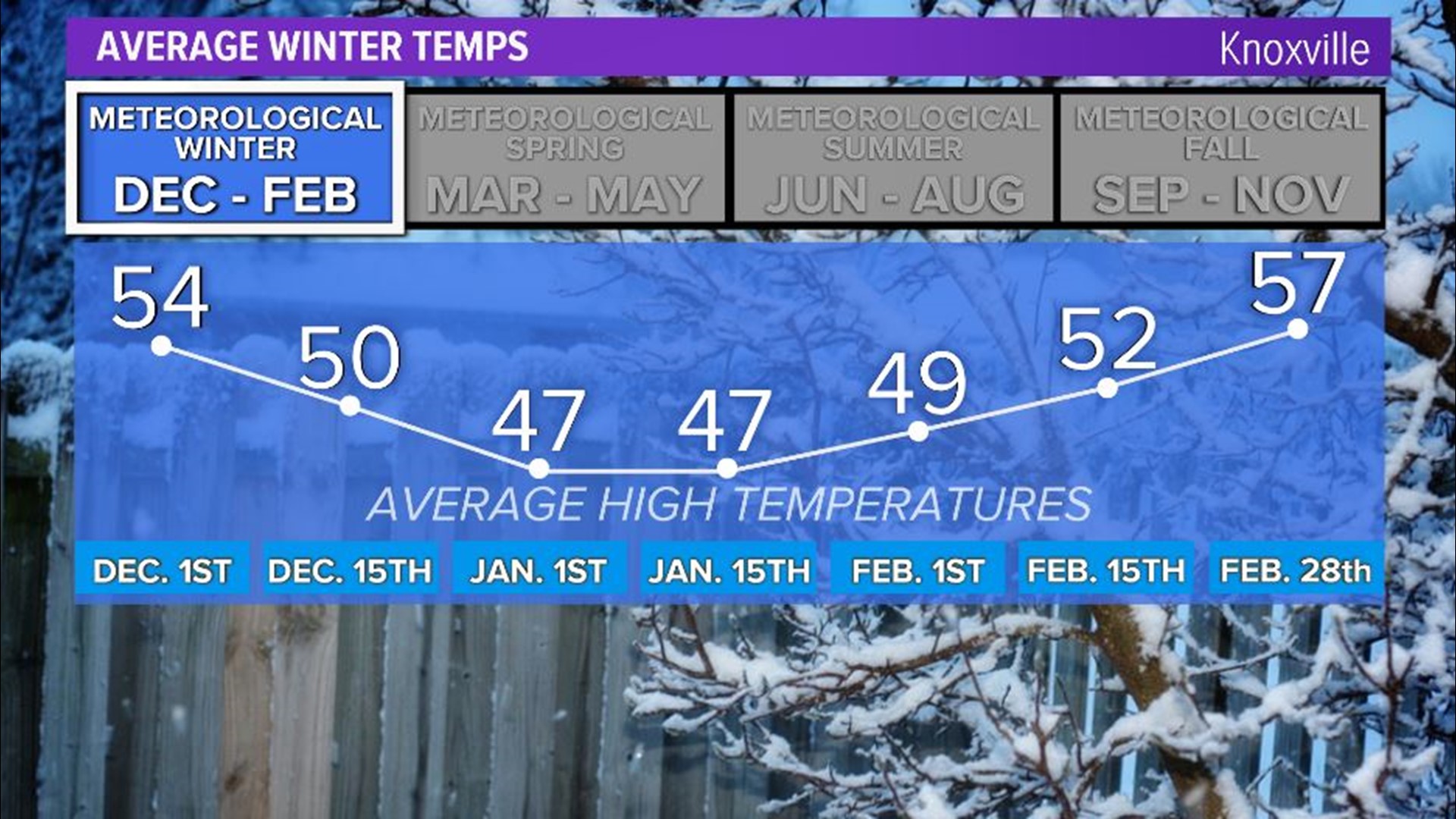 Temperatures have been above average so far in 2019 but colder weather will be returning this week.