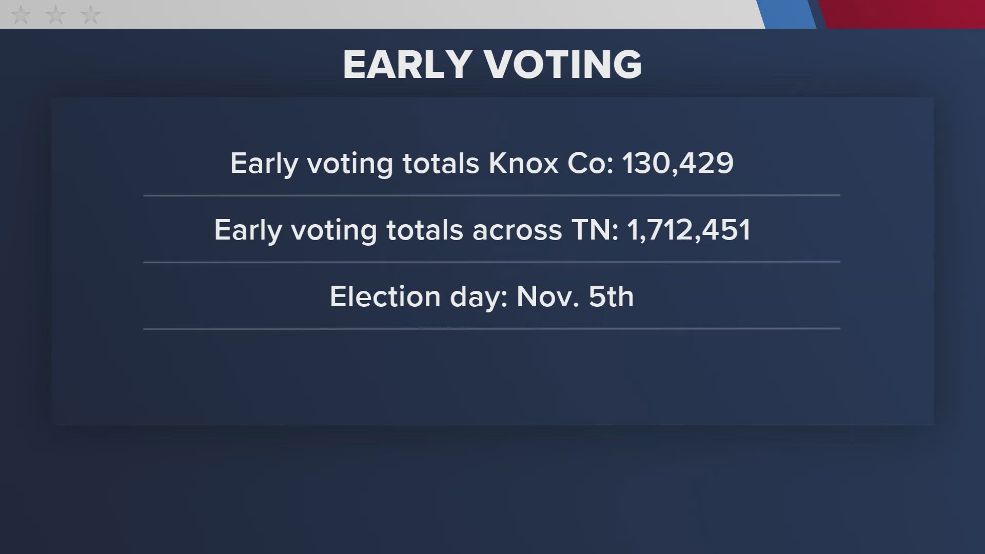 Oct. 31 is the last day of the early voting period in Tennessee.