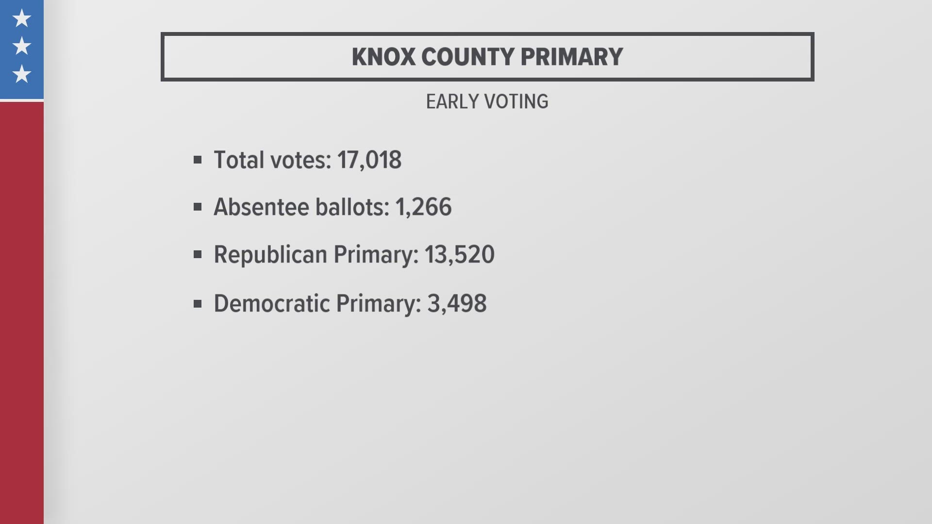 Around 17 000 votes cast in early voting in Knox Co. so far